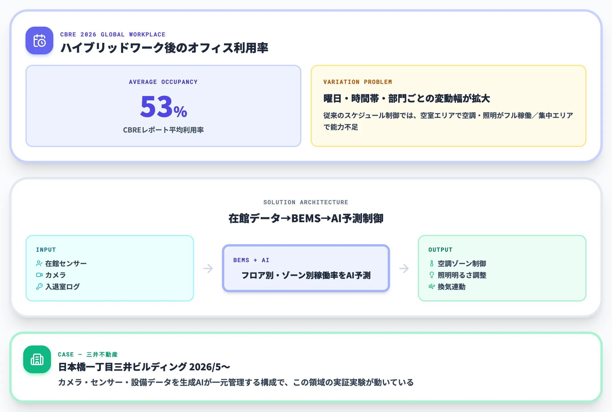 オフィスビルのワークプレイス変動吸収