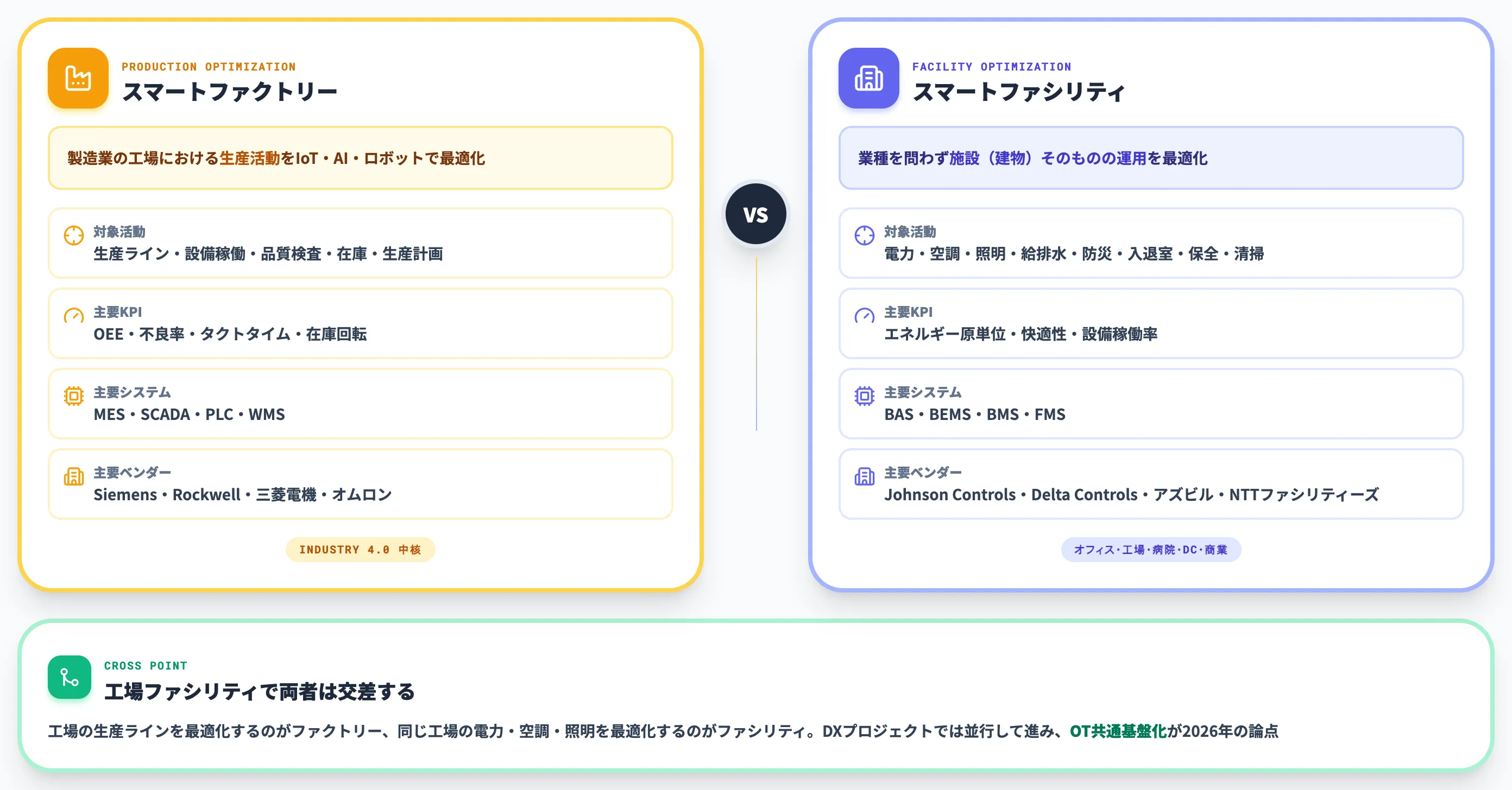 スマートファクトリーとの違い