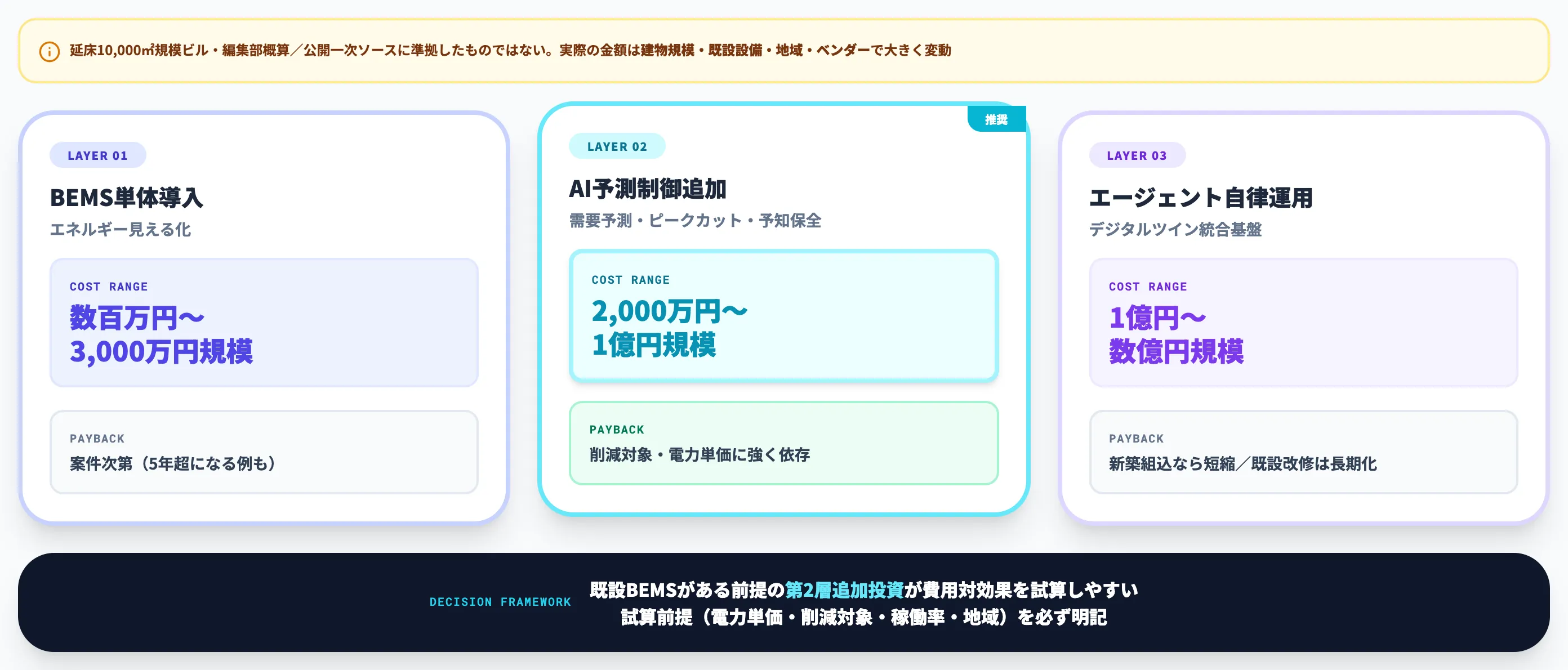 スマートファシリティのコスト構造と投資回収の目安
