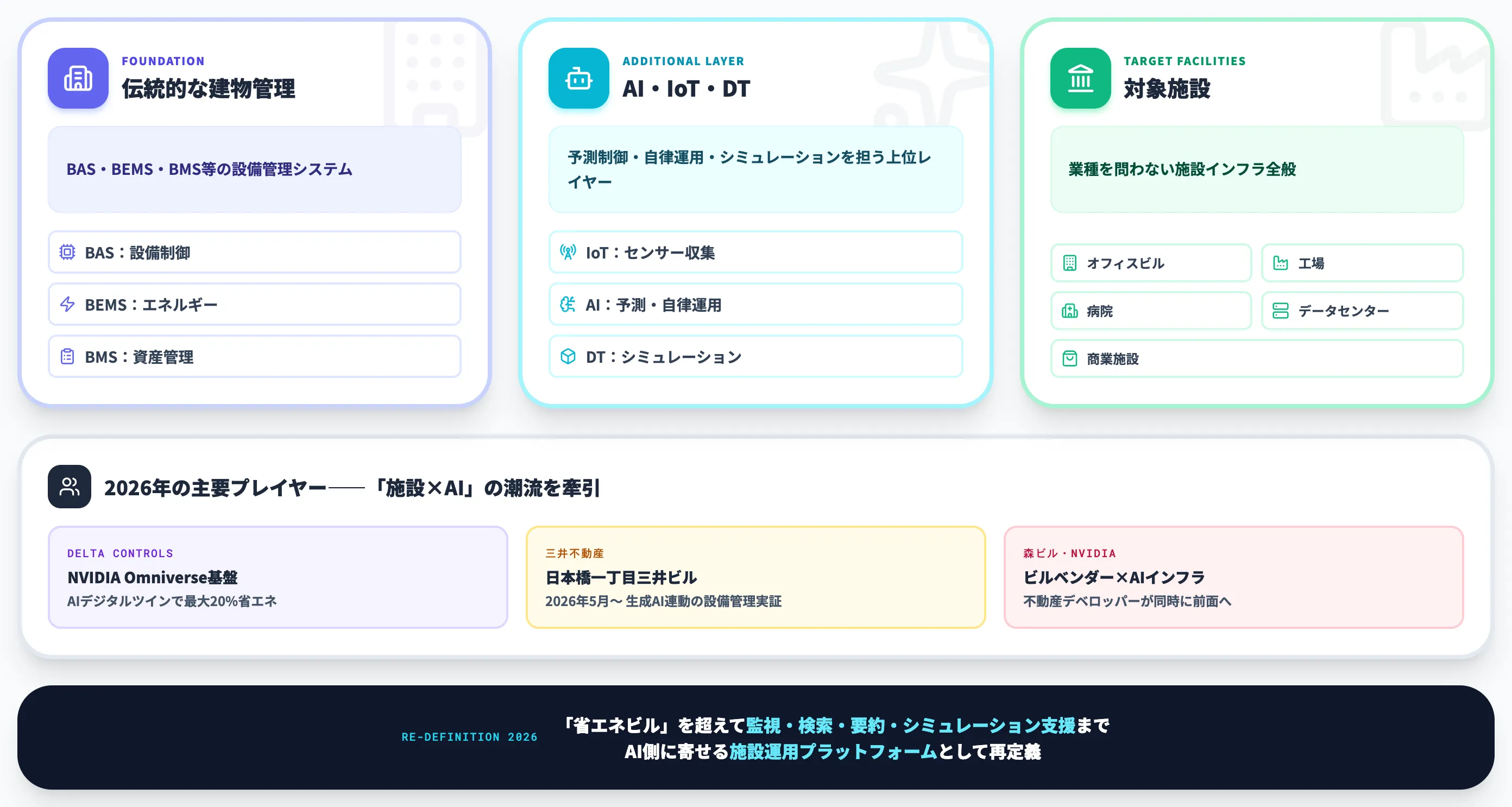 スマートファシリティの統合コンセプト