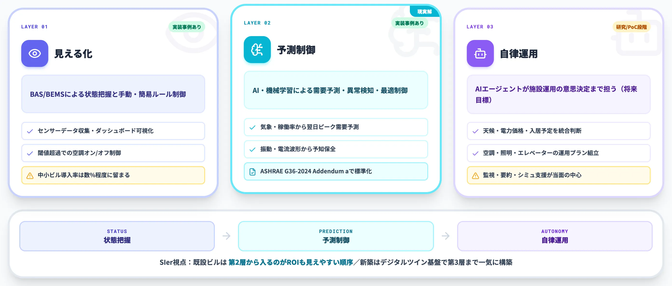 スマートファシリティの3層進化モデル