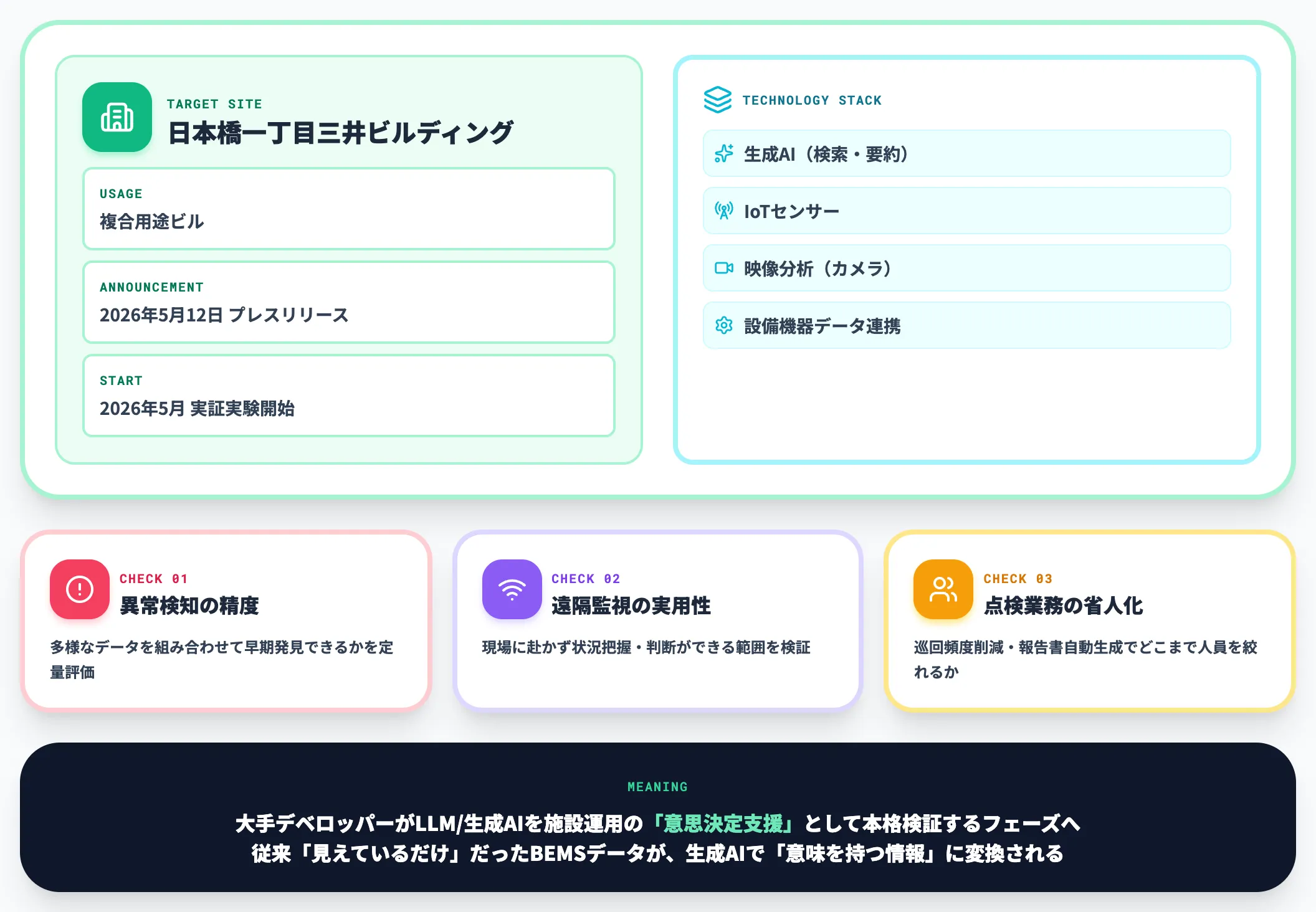 三井不動産 日本橋一丁目の生成AI実証