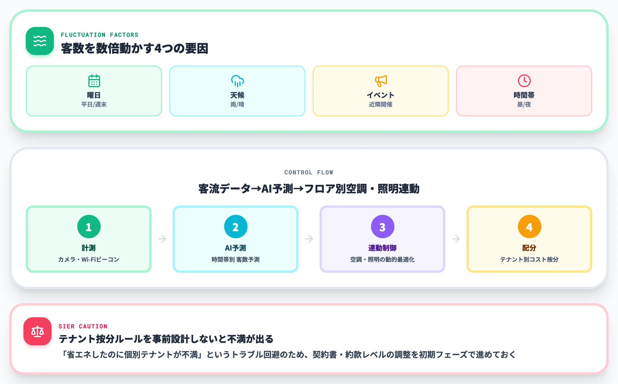 商業施設の客数連動制御