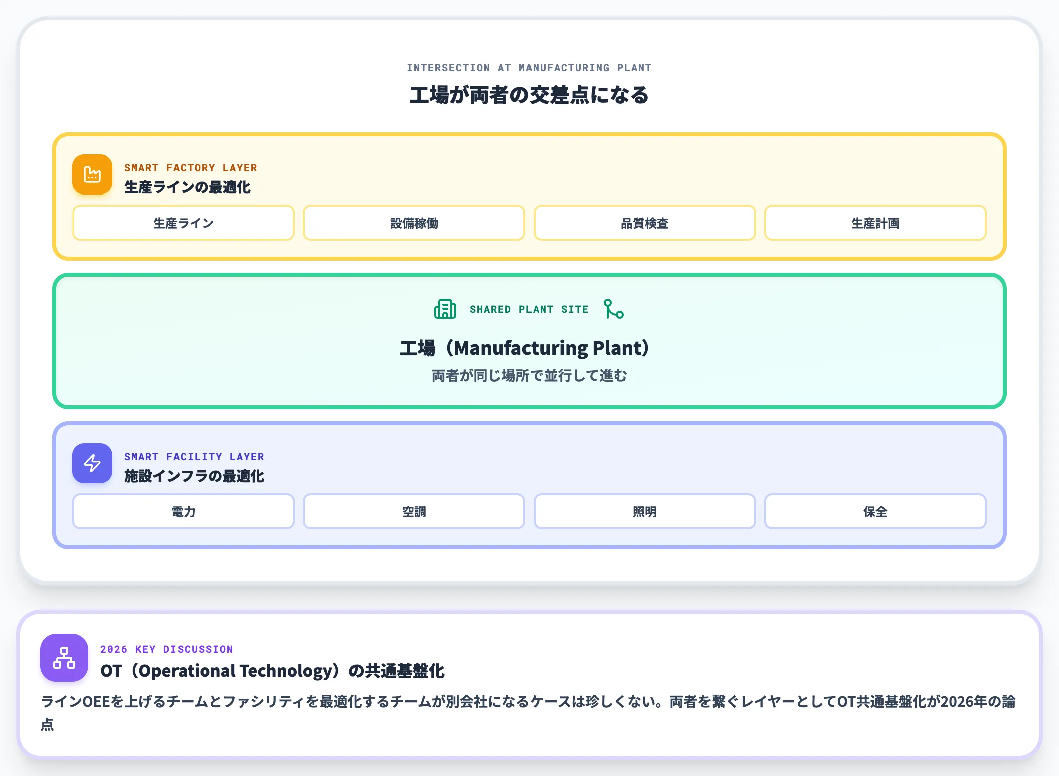 工場ファシリティで交差する両者