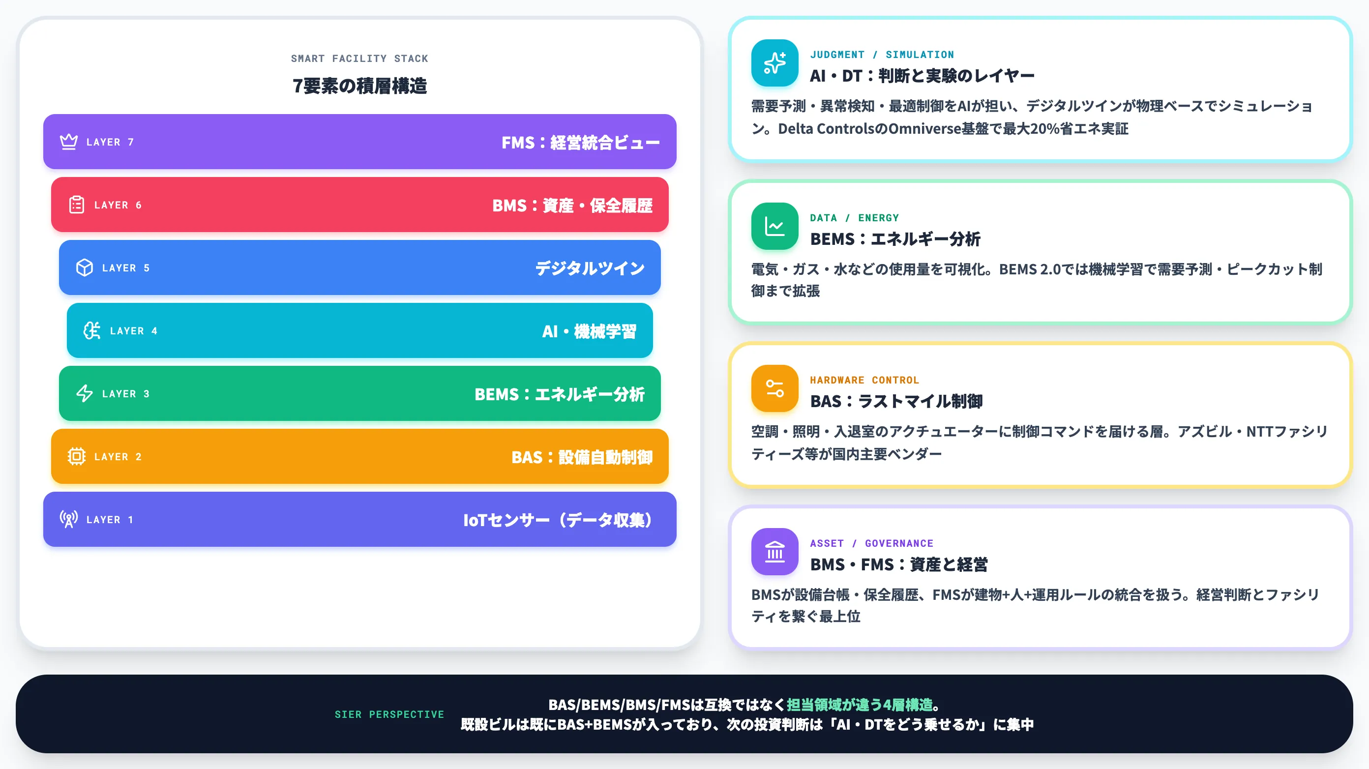 技術基盤とBAS・BEMS・BMS・FMS・AIの役割分担