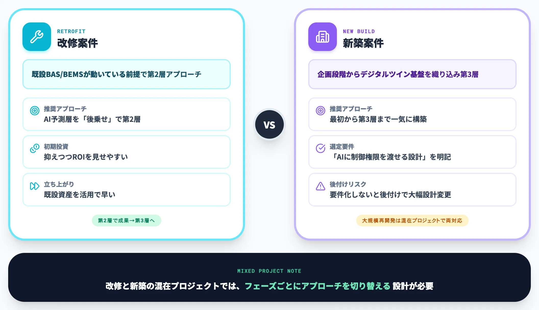 改修と新築の投資順序