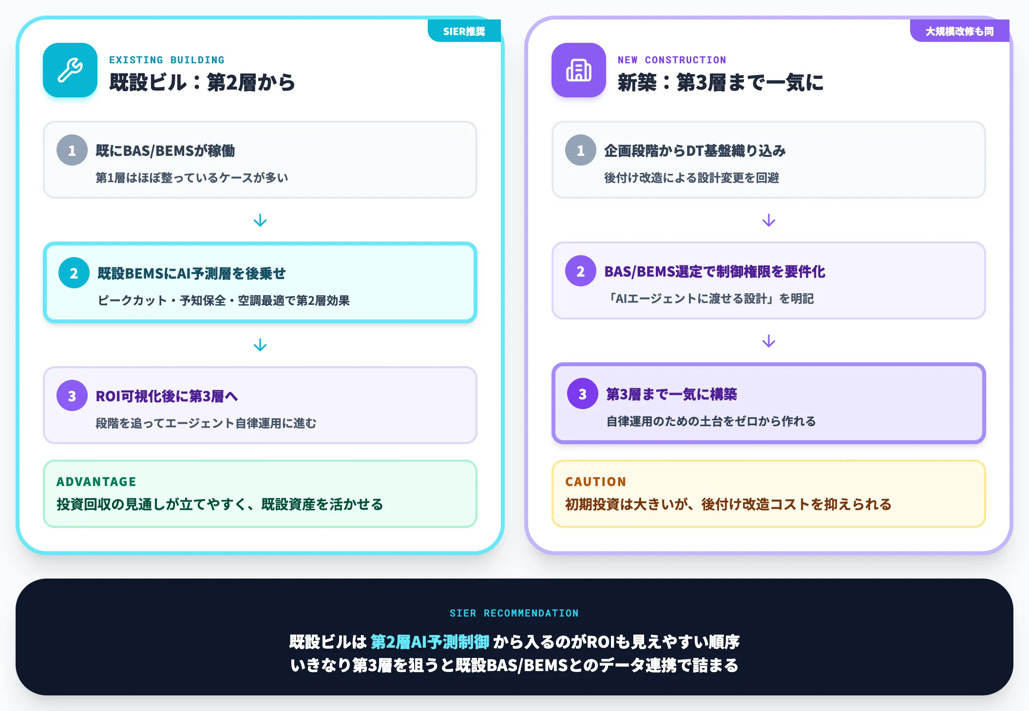 既設ビルは第2層から入る現実解