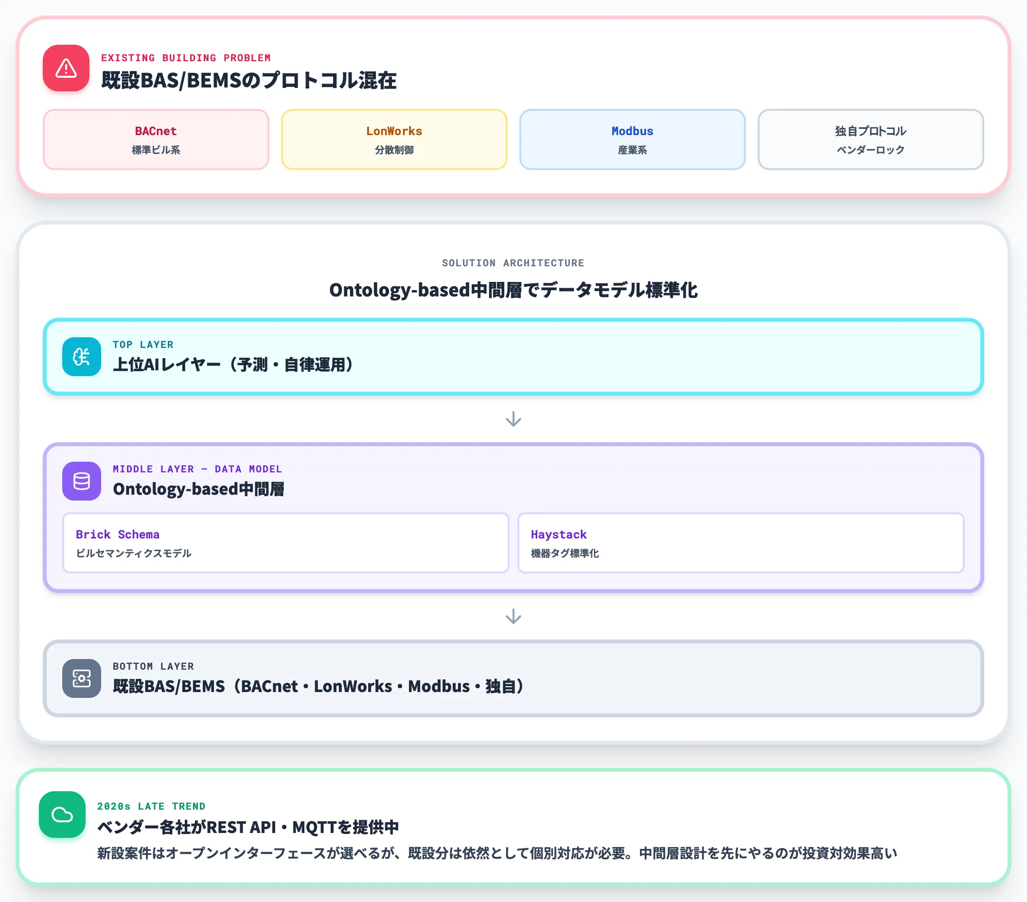 既設BAS BEMSのプロトコル壁とデータ標準化