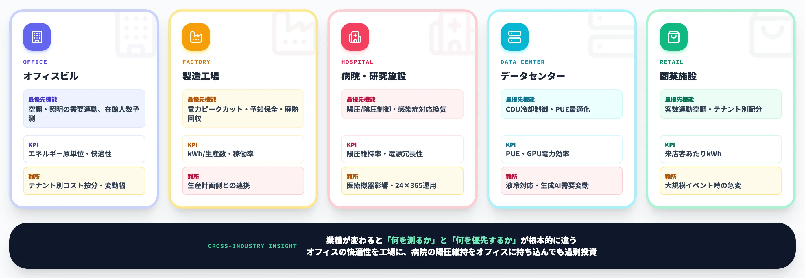 業界別のスマートファシリティ実装パターン