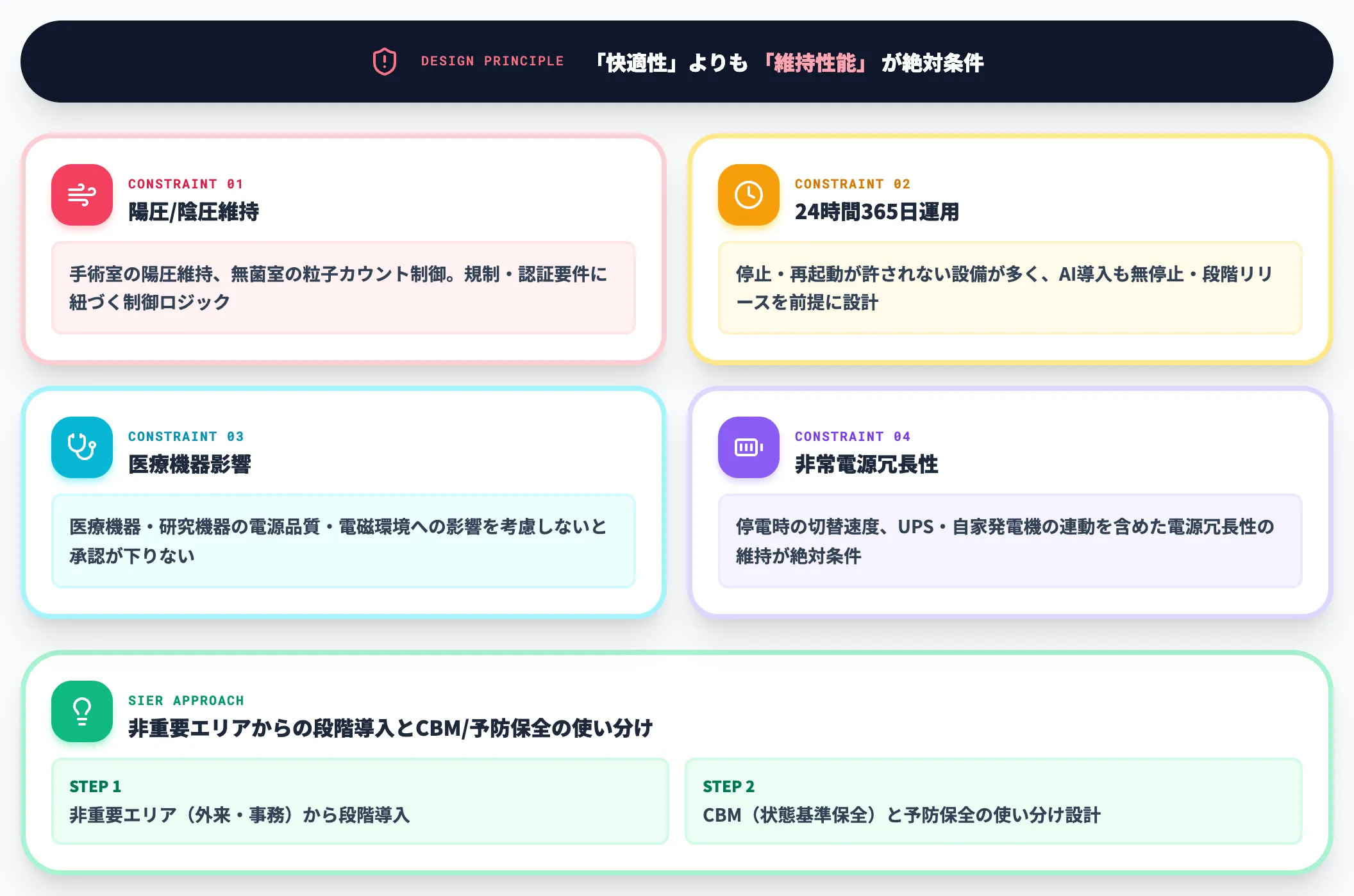 病院・研究施設の維持性能制約