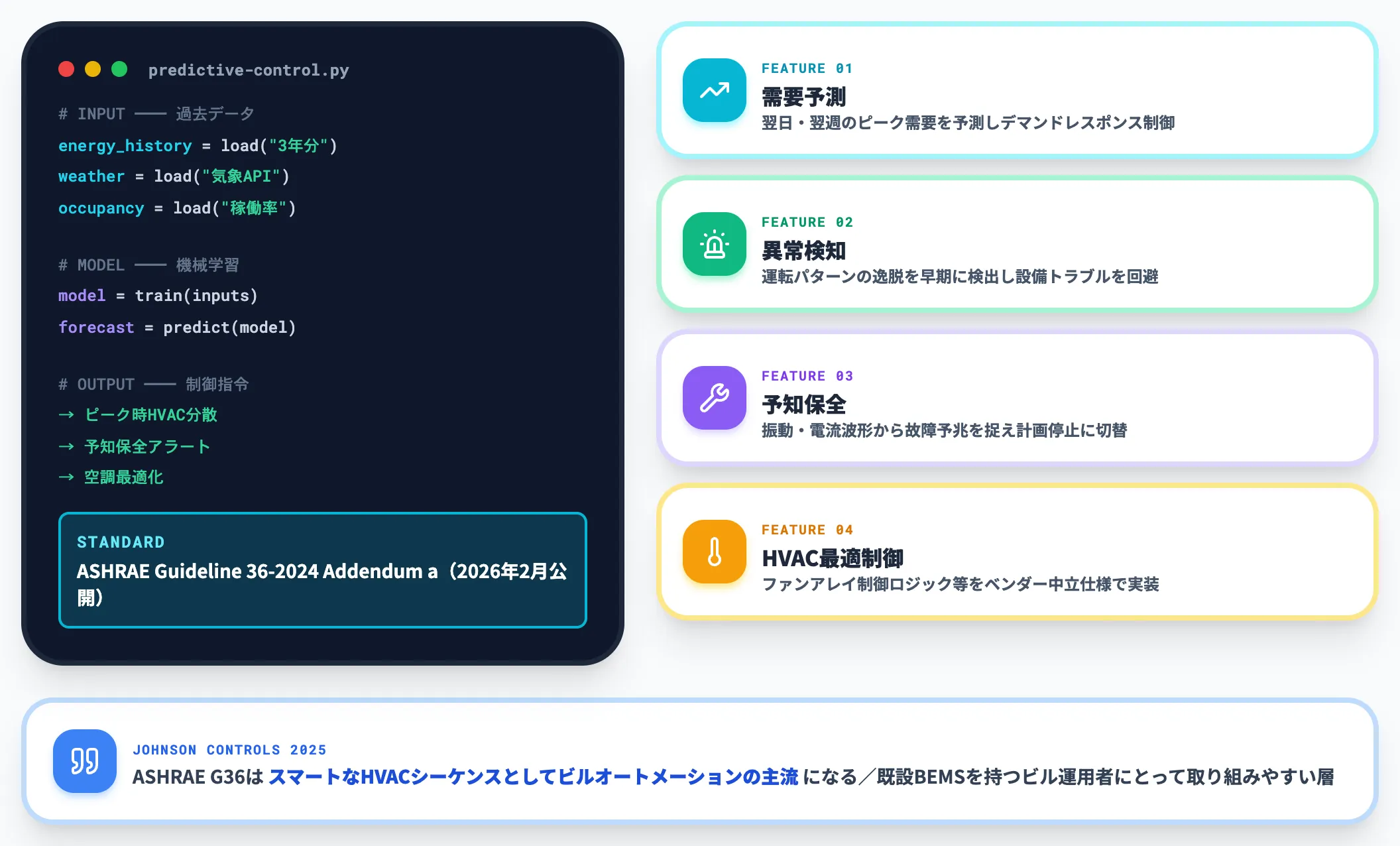 第2層 予測制御AIによる最適化