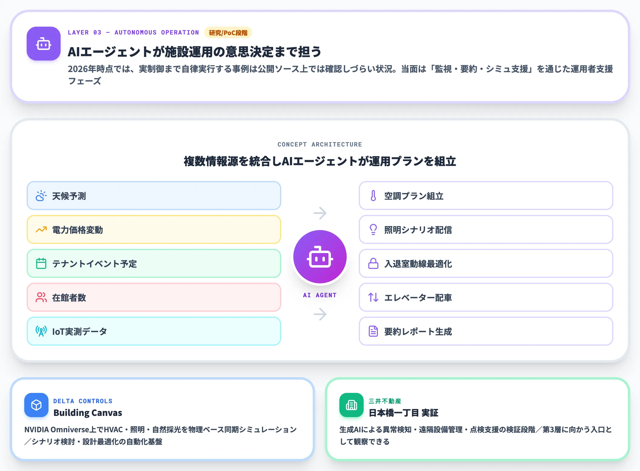 第3層 自律運用AIエージェント