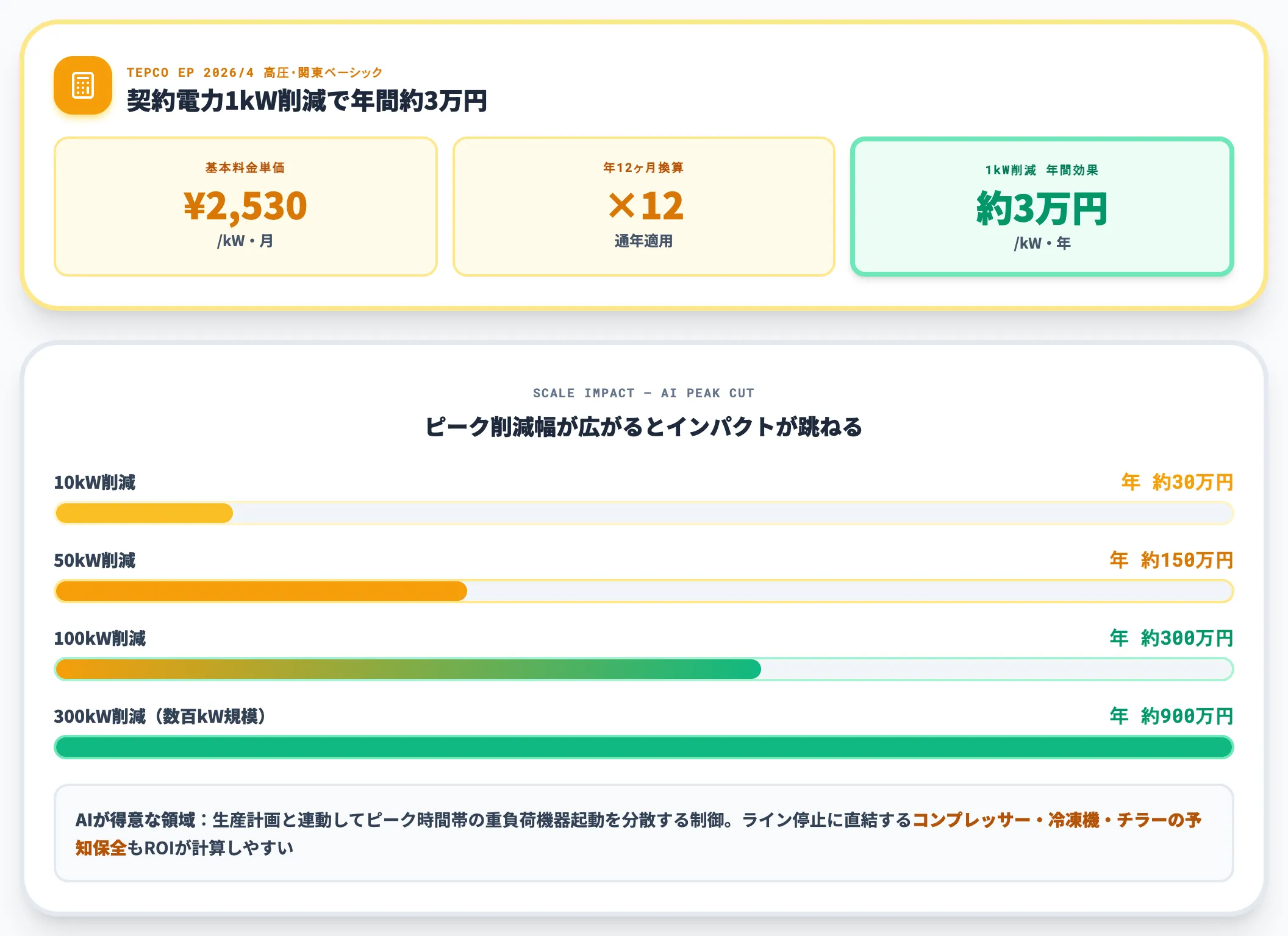 製造工場の電力ピークカット試算