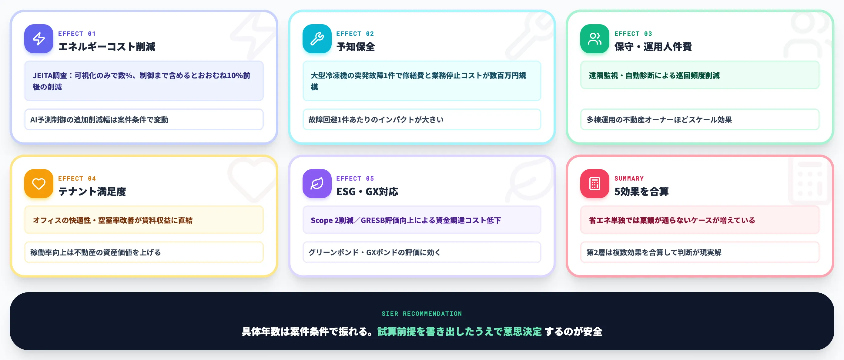 費用対効果を省エネだけで見ない