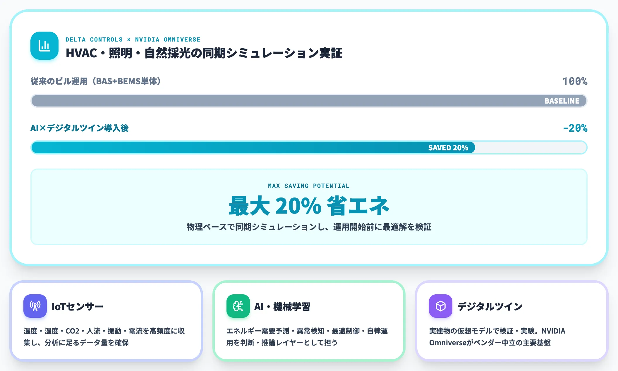 AI・IoT・デジタルツインの追加レイヤー