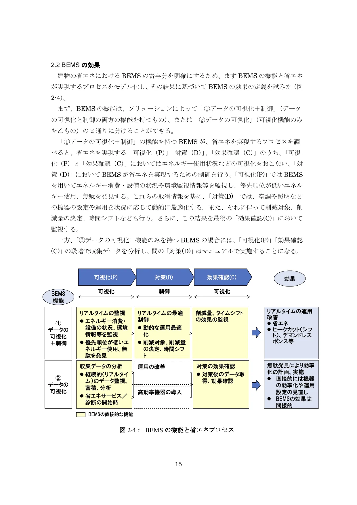 BEMSの機能(可視化・対策・効果)とサブプロセス