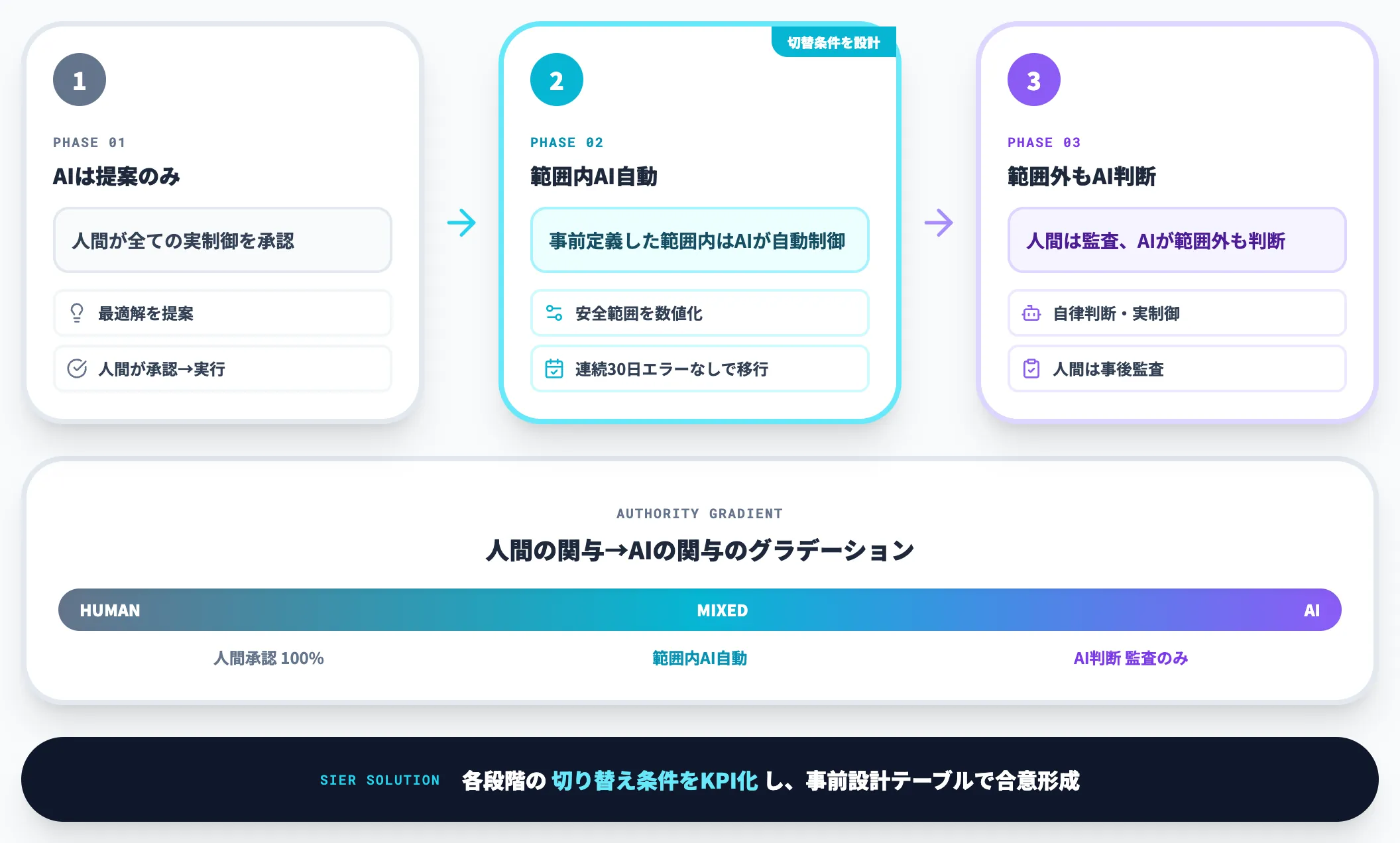 PoC本番移行の権限委譲フェーズ