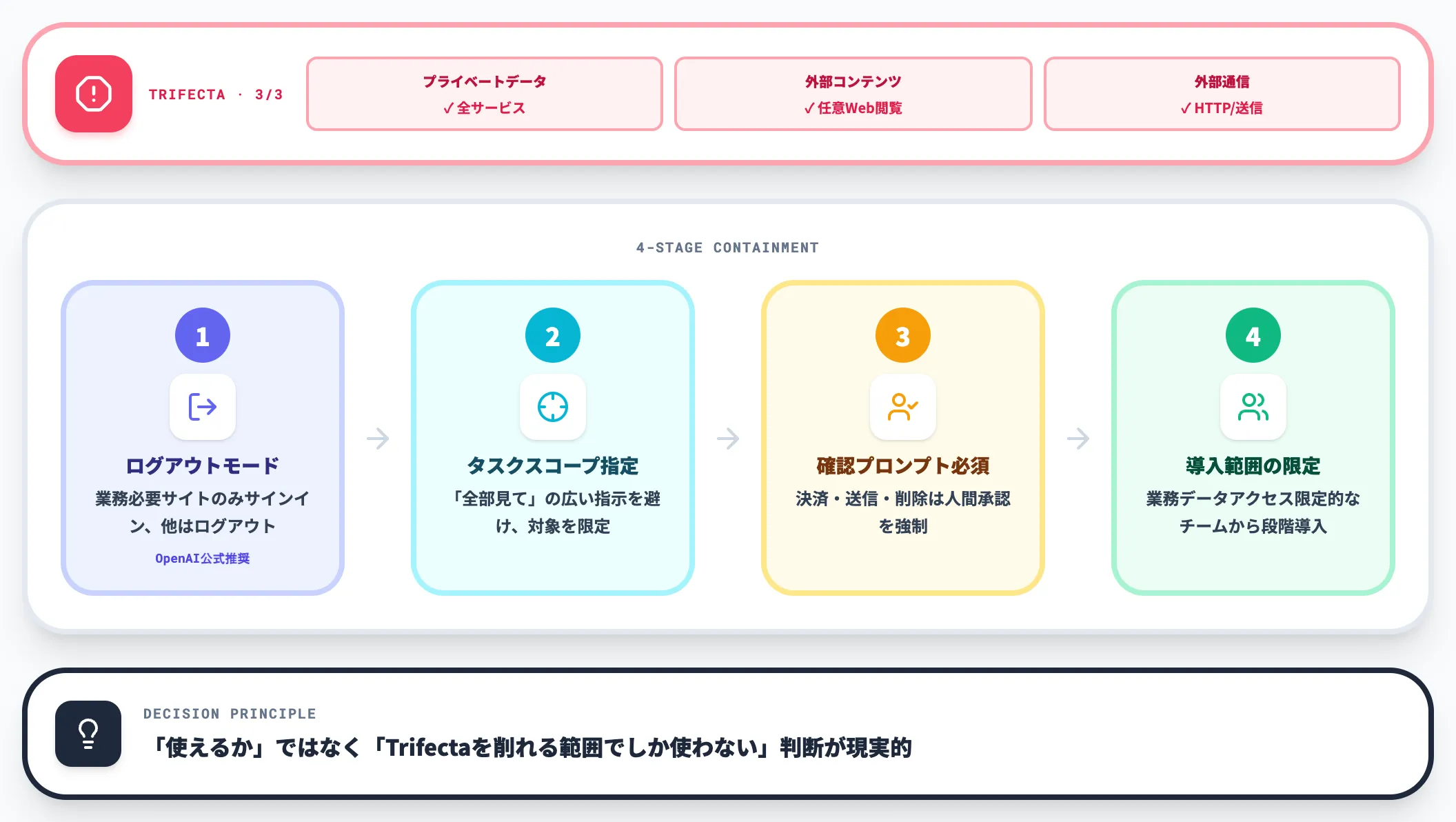 ブラウザエージェントはTrifecta既定成立