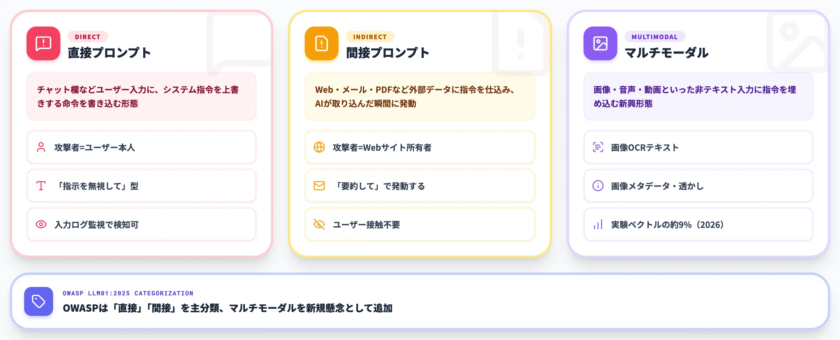 プロンプトインジェクションの3類型