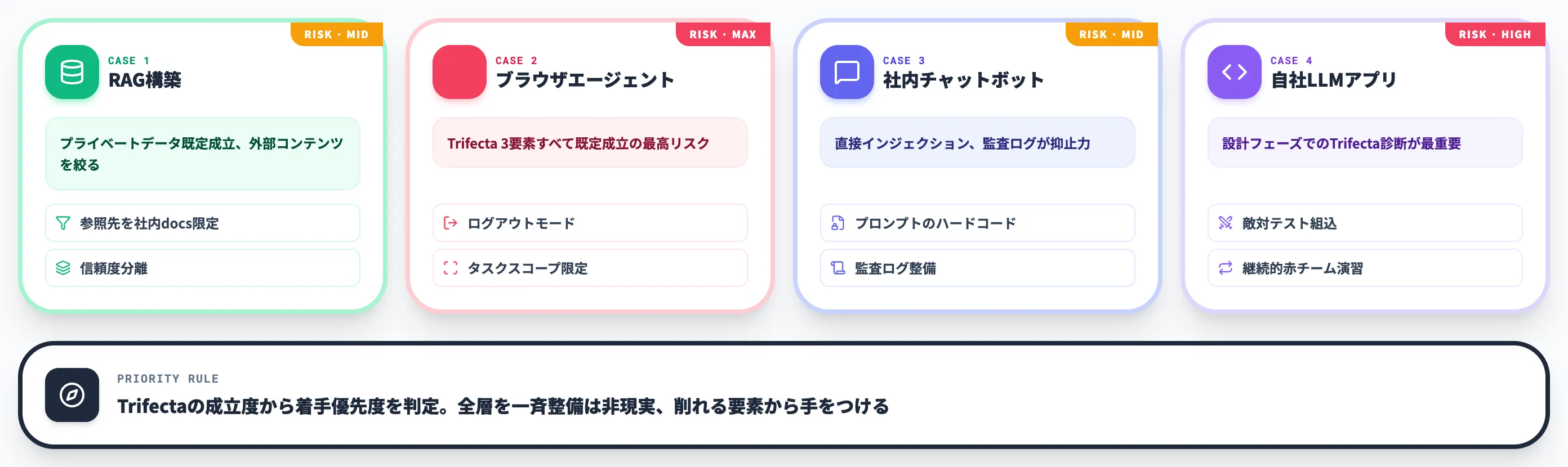 プロンプトインジェクション対策のケース別優先順位