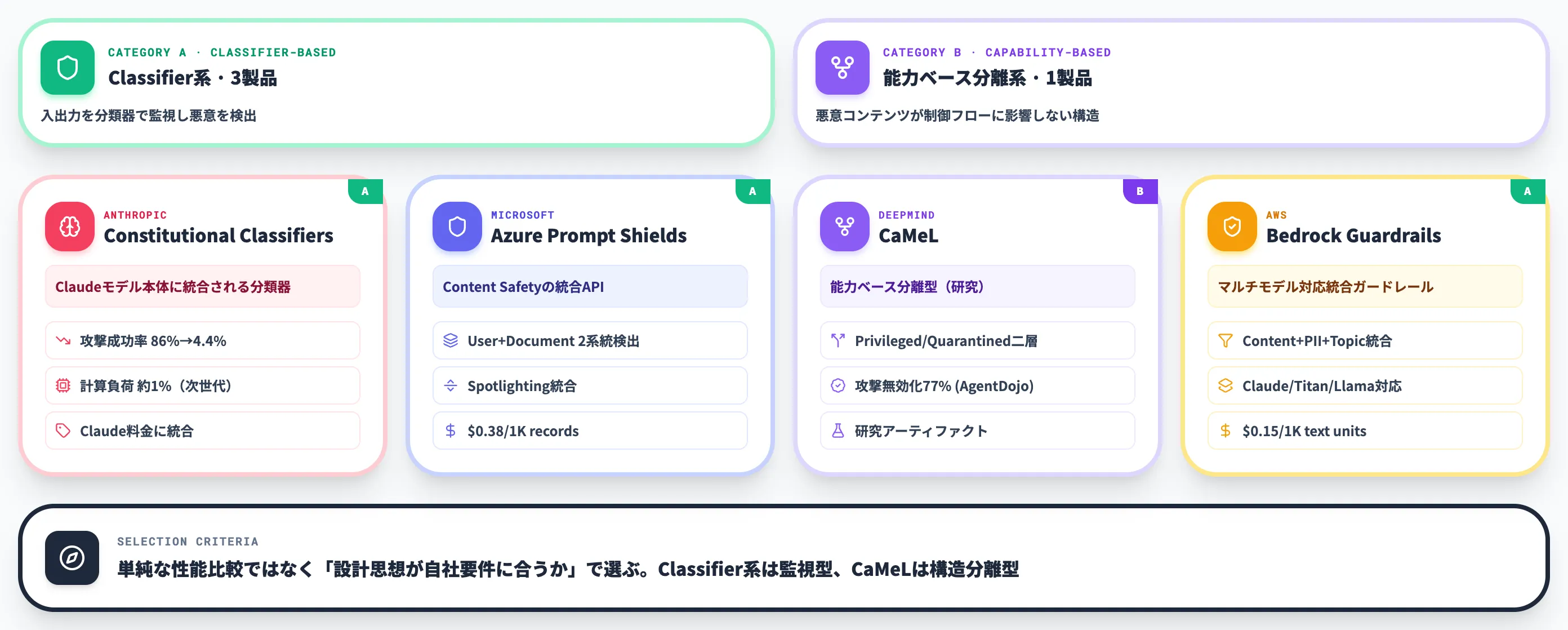 主要ベンダー防御ソリューション比較