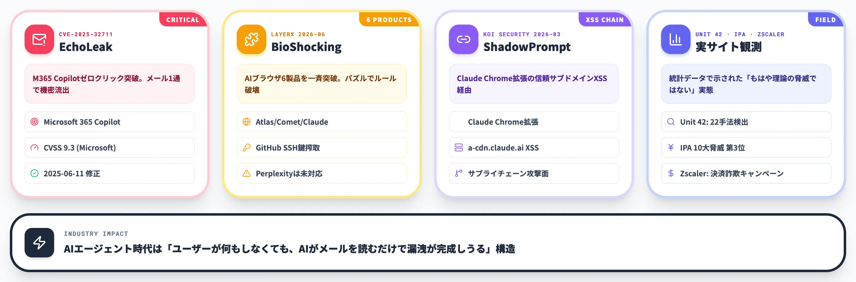 公表された脆弱性と研究実証