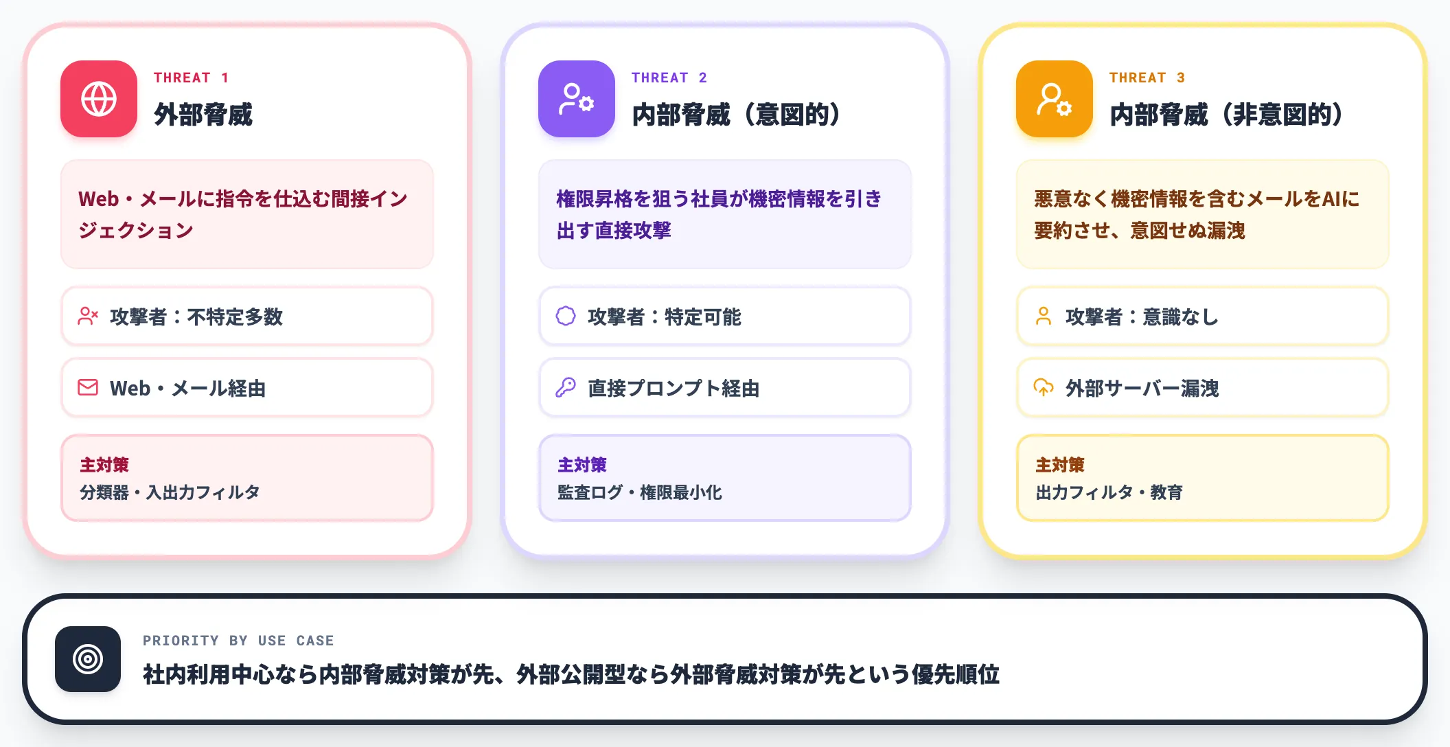 内部脅威と外部脅威の優先度