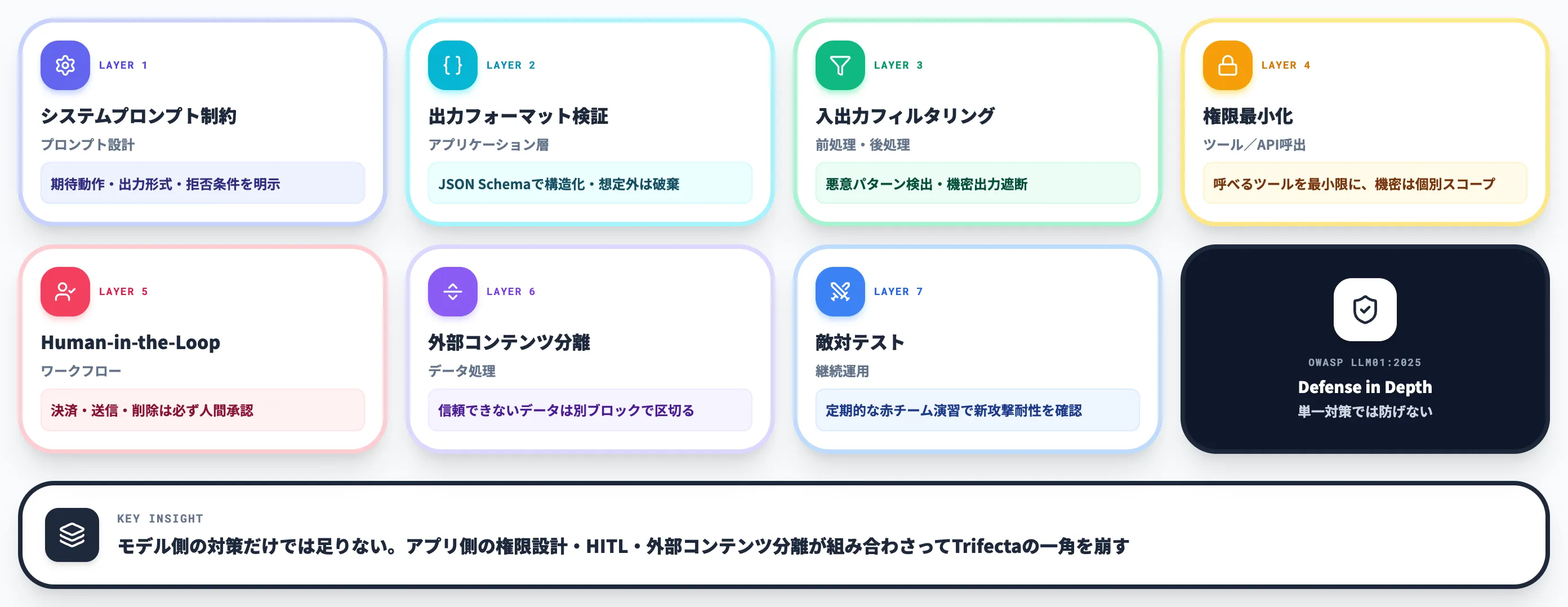多層防御アプローチ
