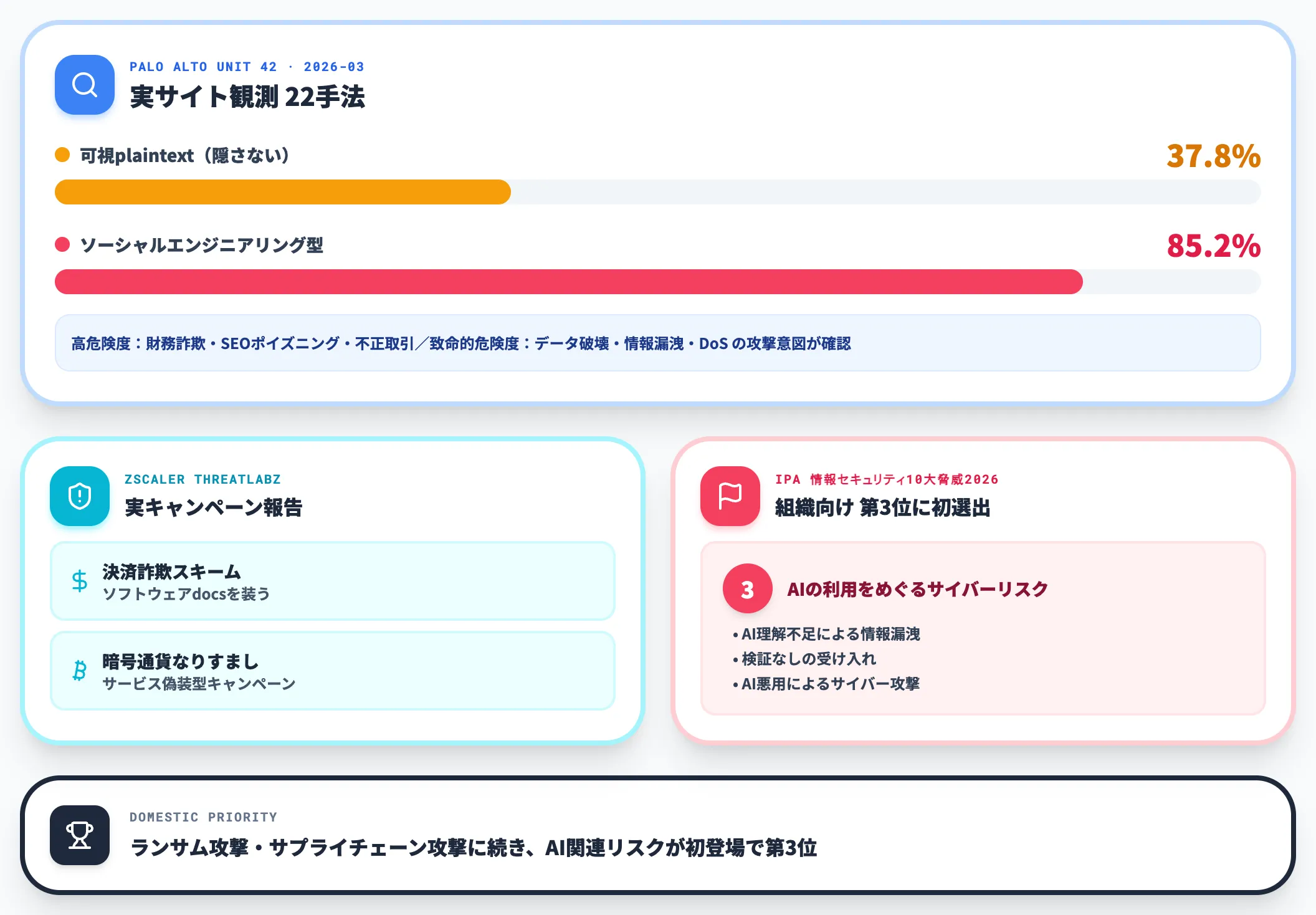 実サイト観測と国内動向
