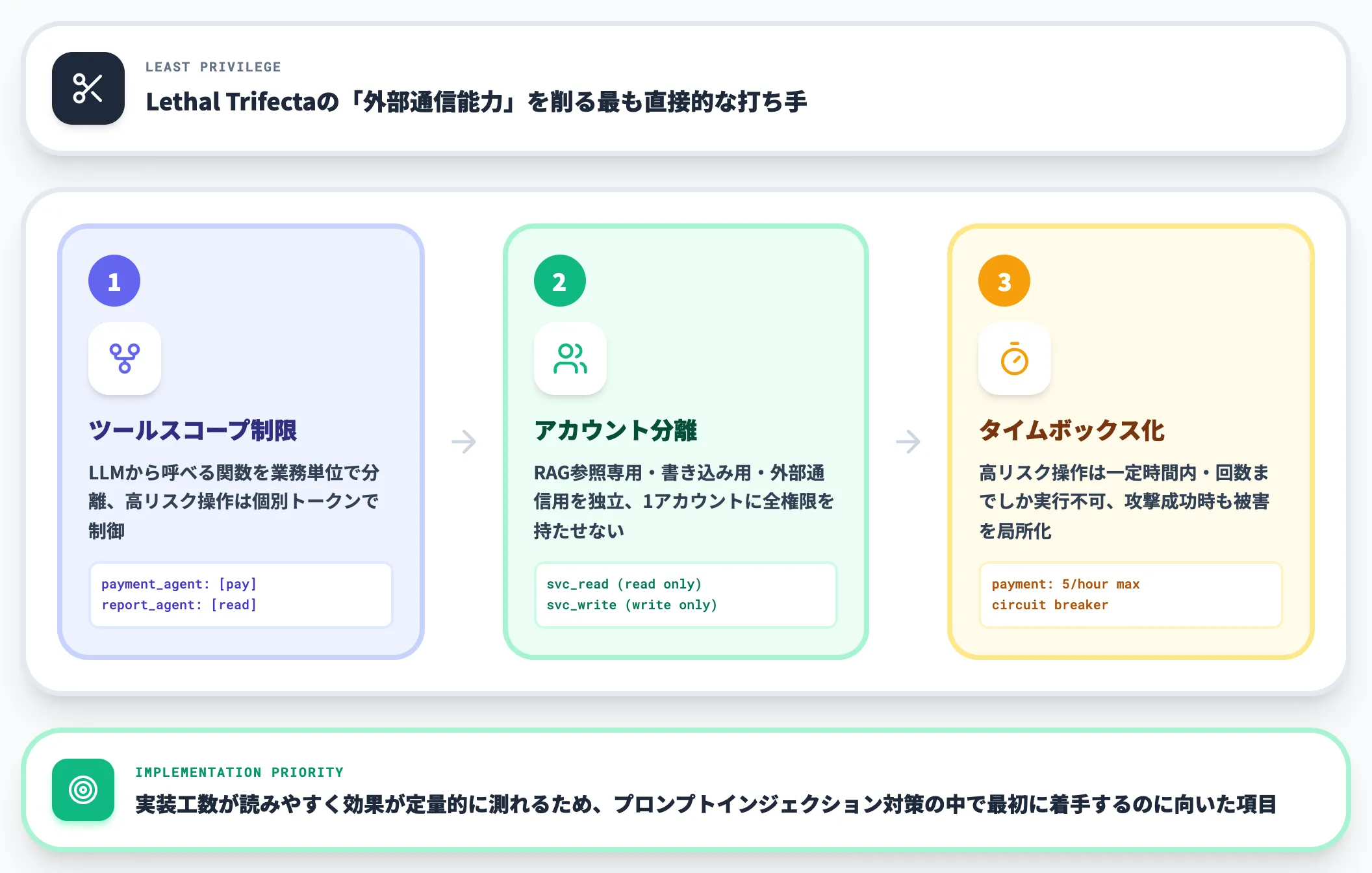 権限最小化の実装ポイント