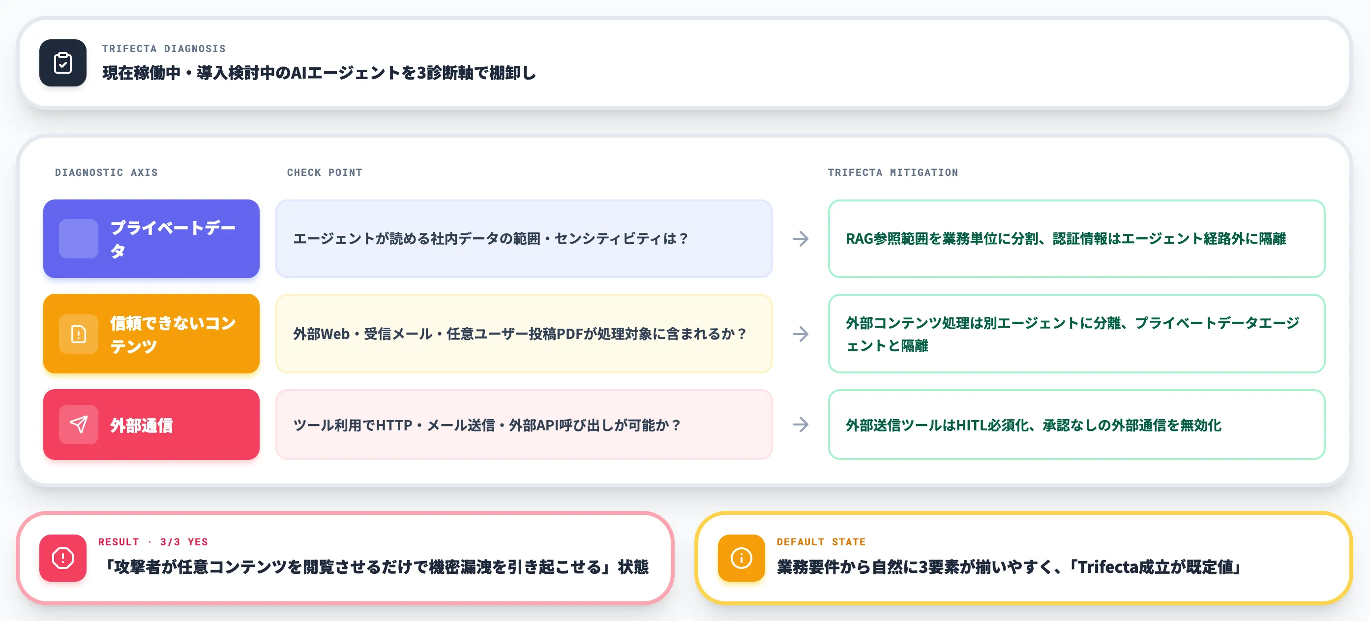 自社エージェントのTrifecta診断