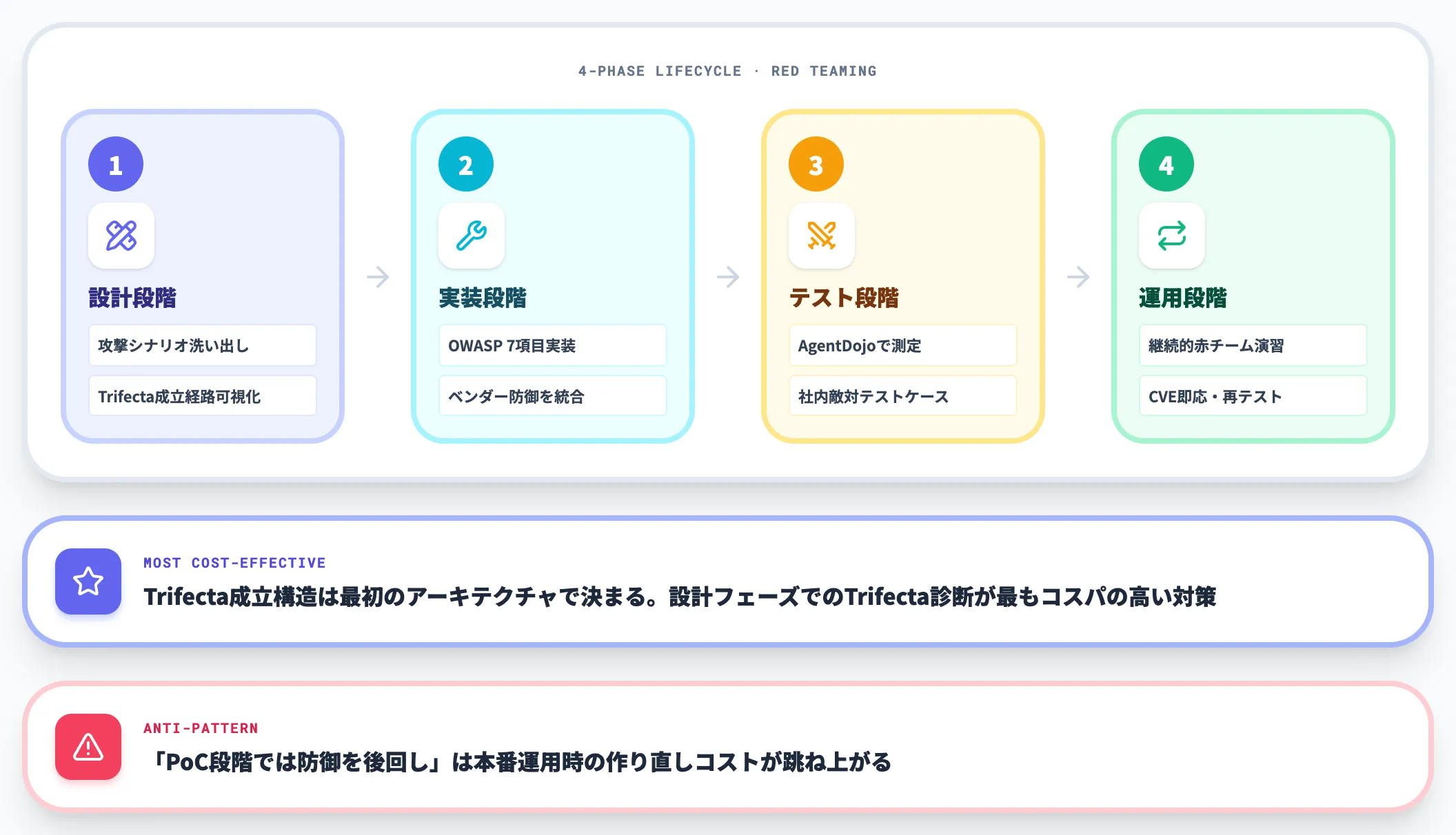 自社LLMアプリは設計から敵対テスト
