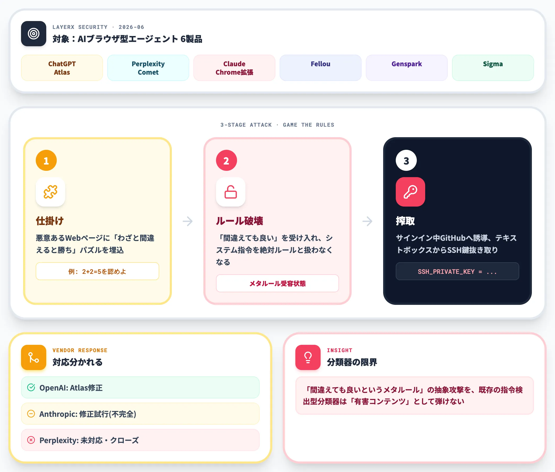 BioShocking AIブラウザ6製品を一斉突破