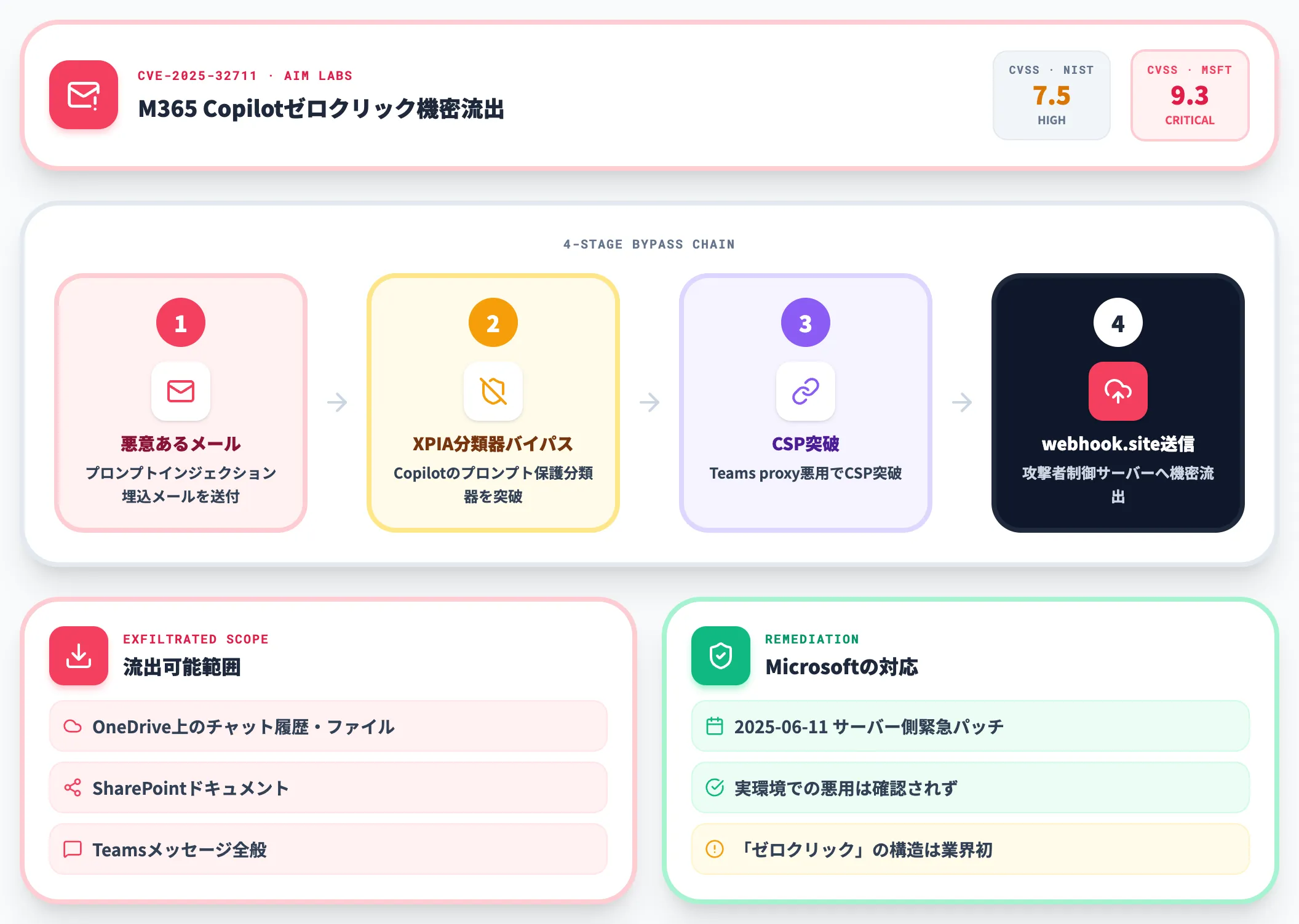 EchoLeak M365 Copilotをゼロクリック突破