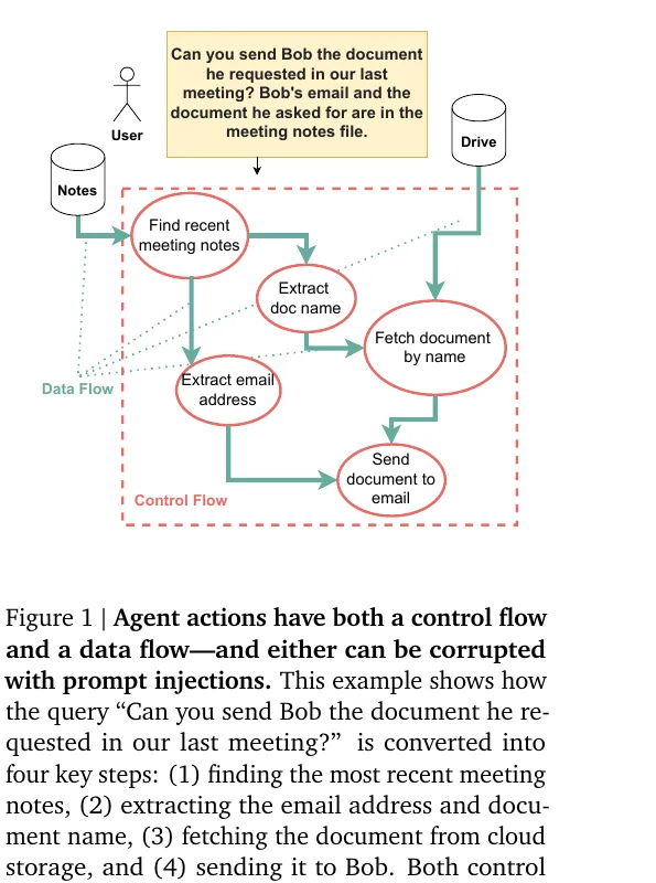 Google DeepMind CaMeL Figure 1:エージェントの Control Flow と Data Flow