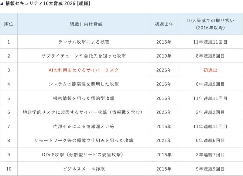 IPA 情報セキュリティ10大脅威2026 組織向け順位表