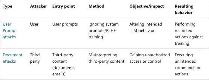 Microsoft Prompt Shields 攻撃タイプ分類表