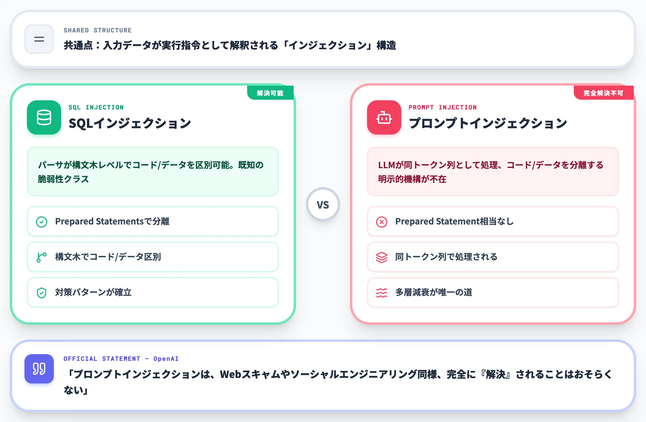 SQLインジェクションとの類似と決定的な違い