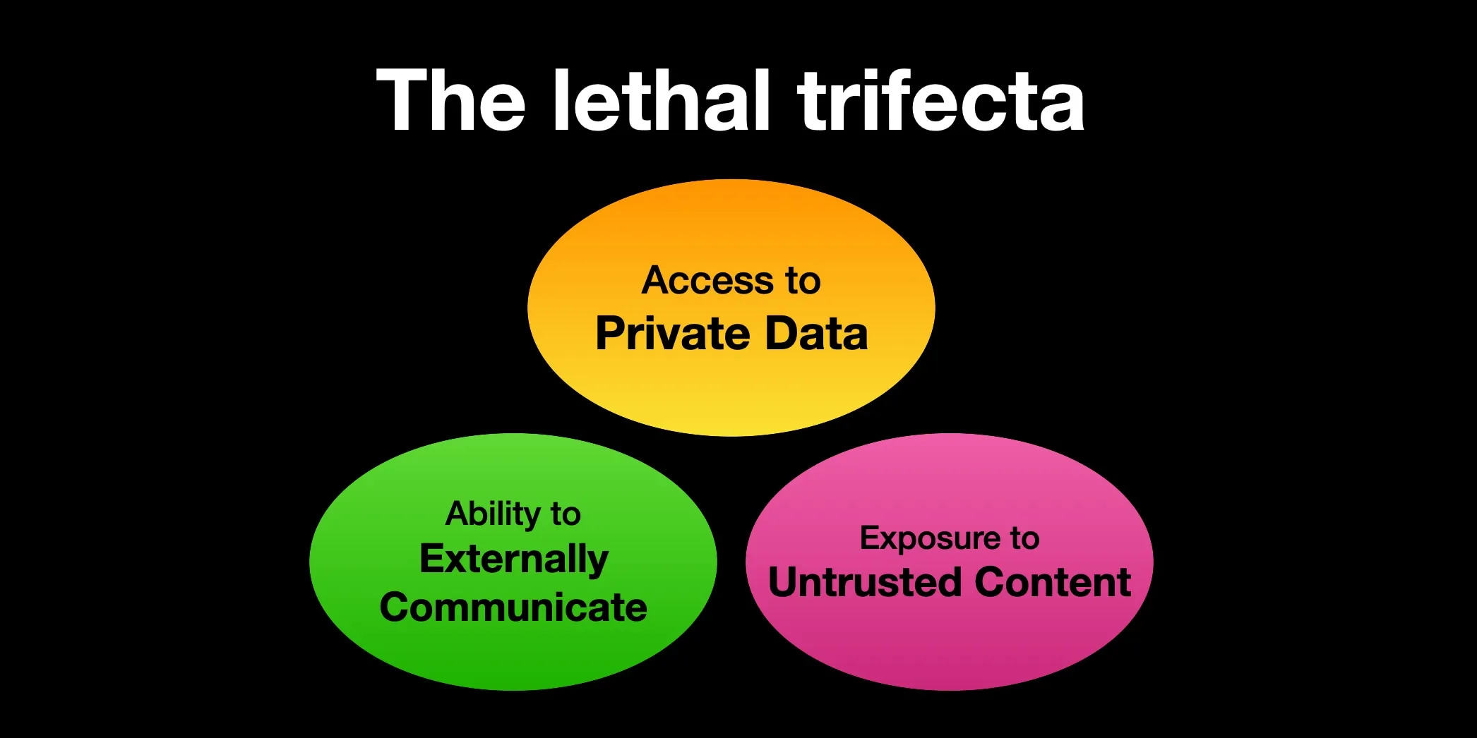 Simon Willison Lethal Trifecta 3要素図