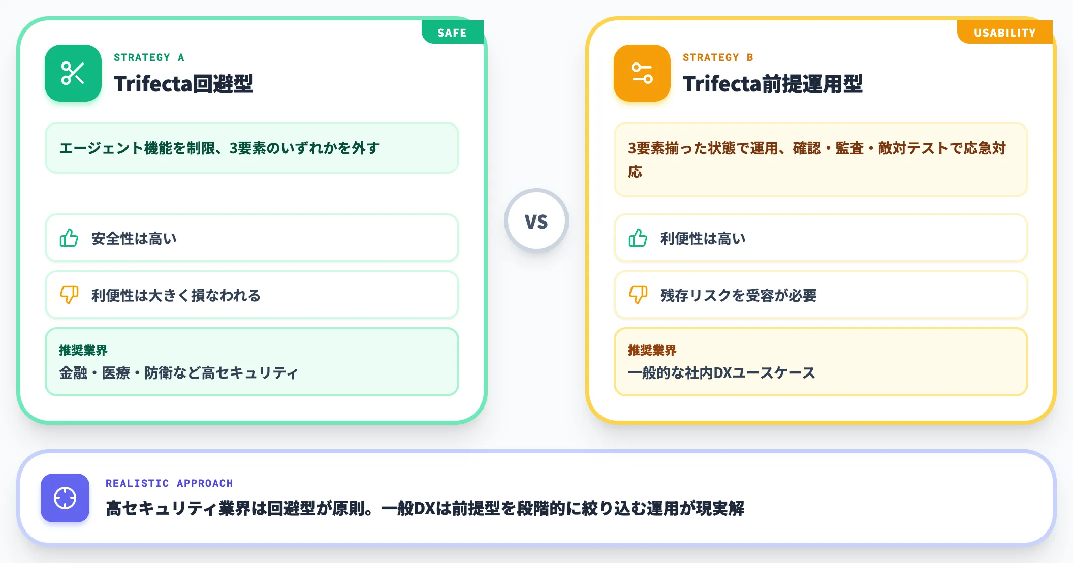 Trifecta回避か前提運用か