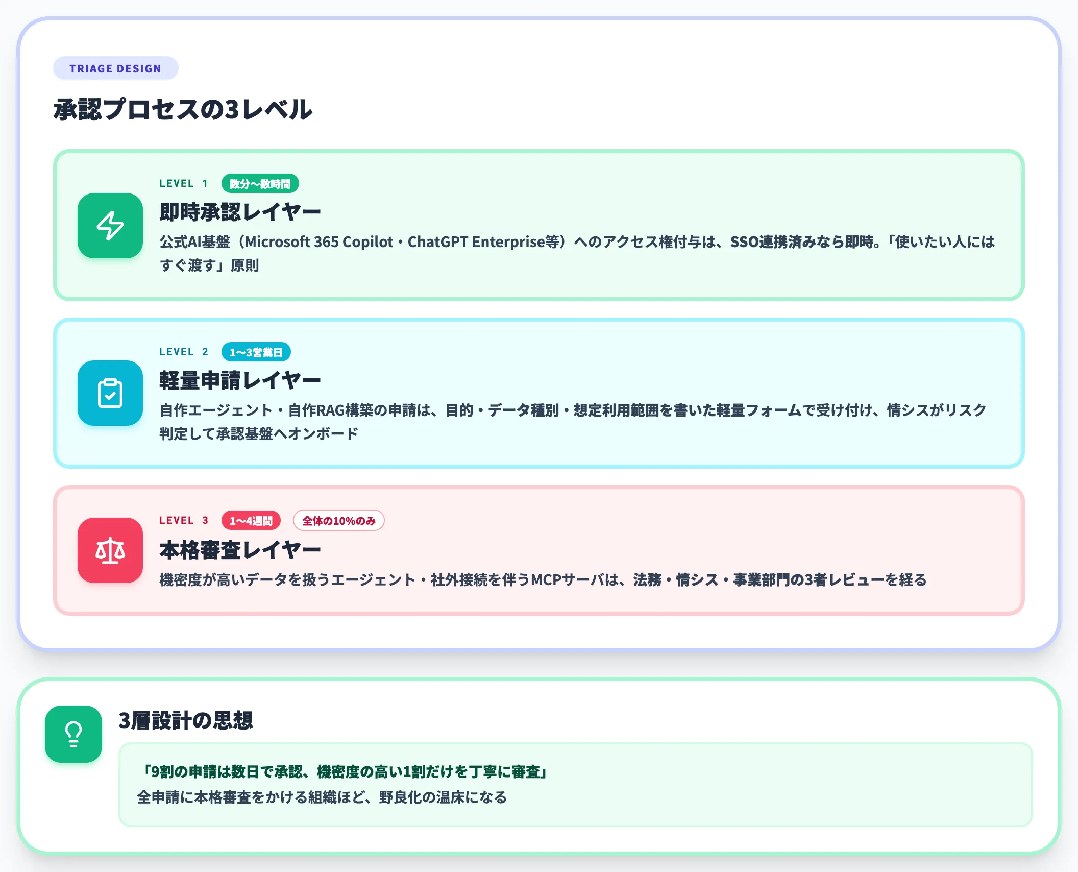 承認プロセスの3層設計