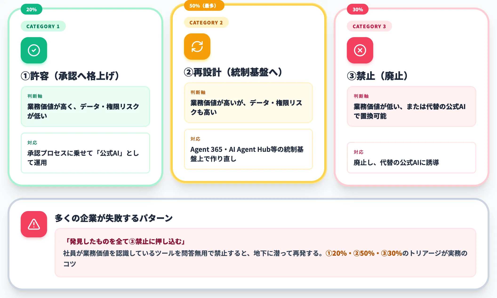 棚卸し結果の3分類判断軸