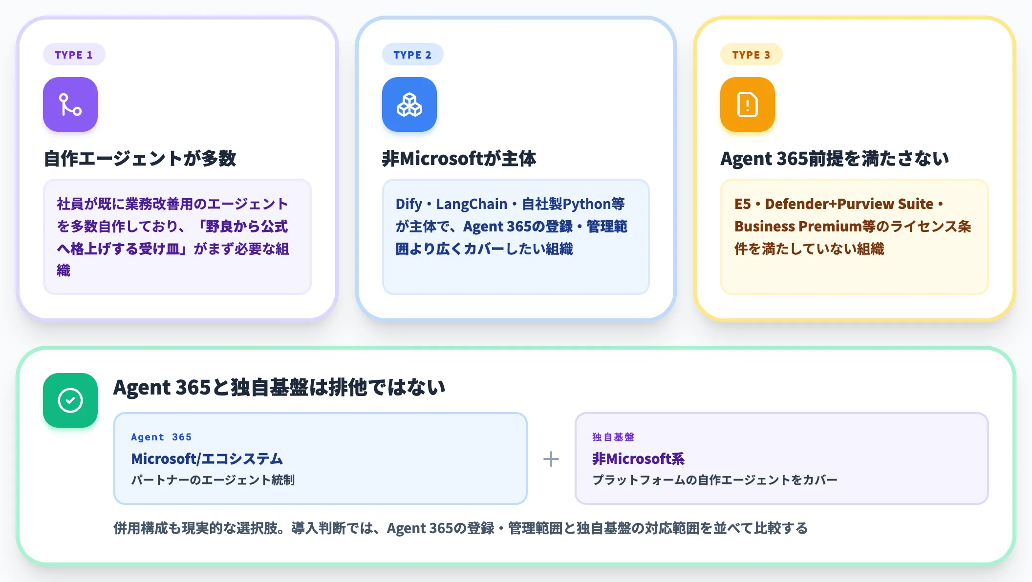 独自統制基盤が向く3タイプの組織