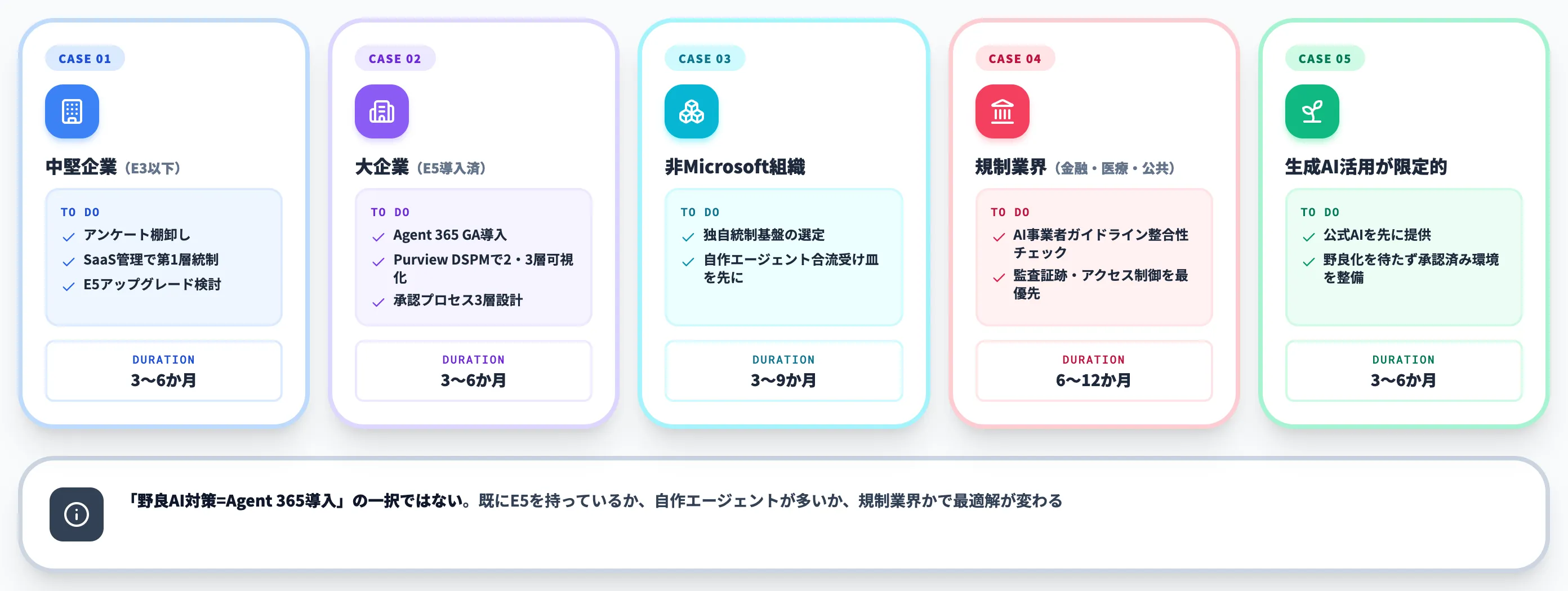 組織状況別の推奨アクション