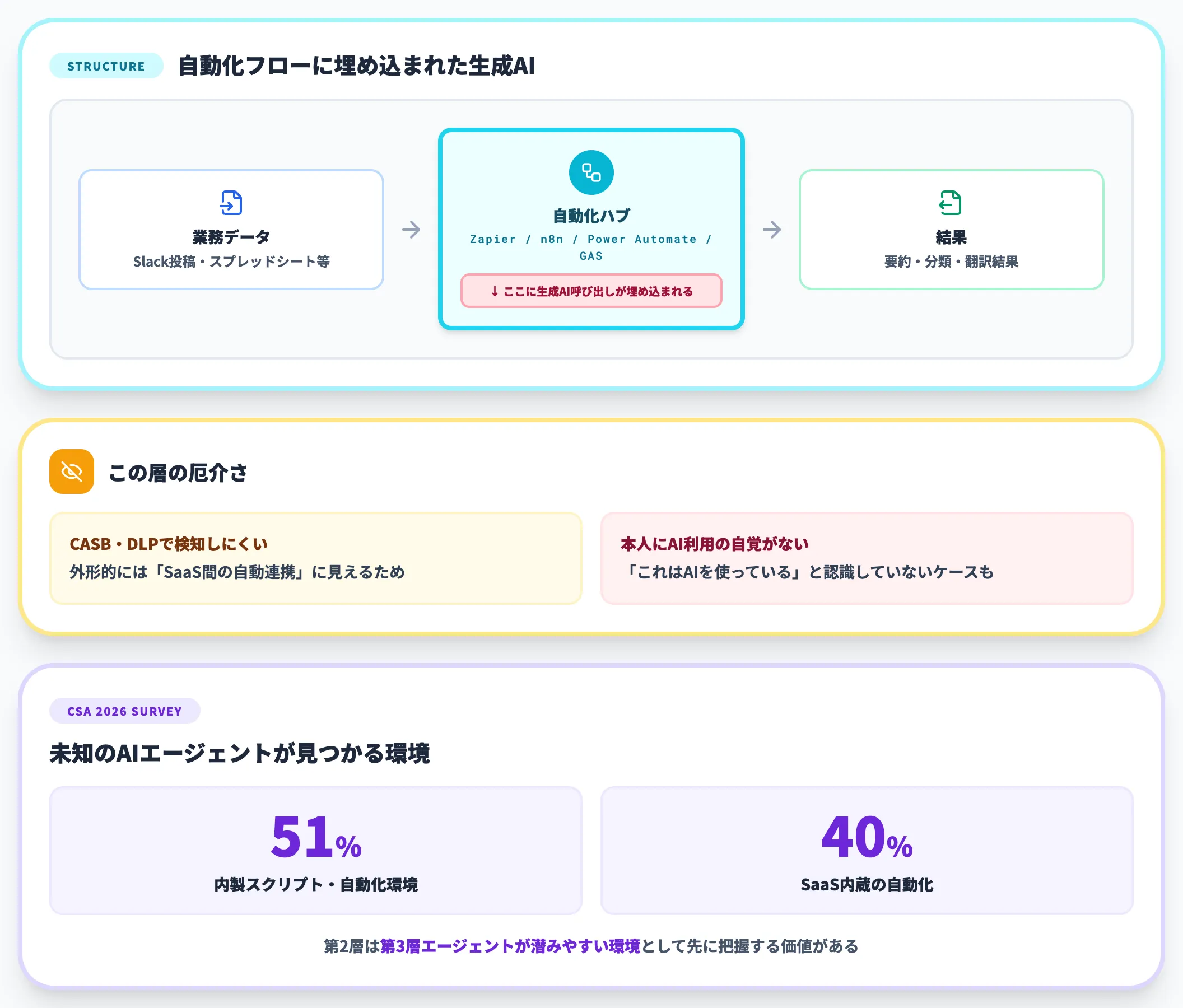 自動化型野良AIの構造