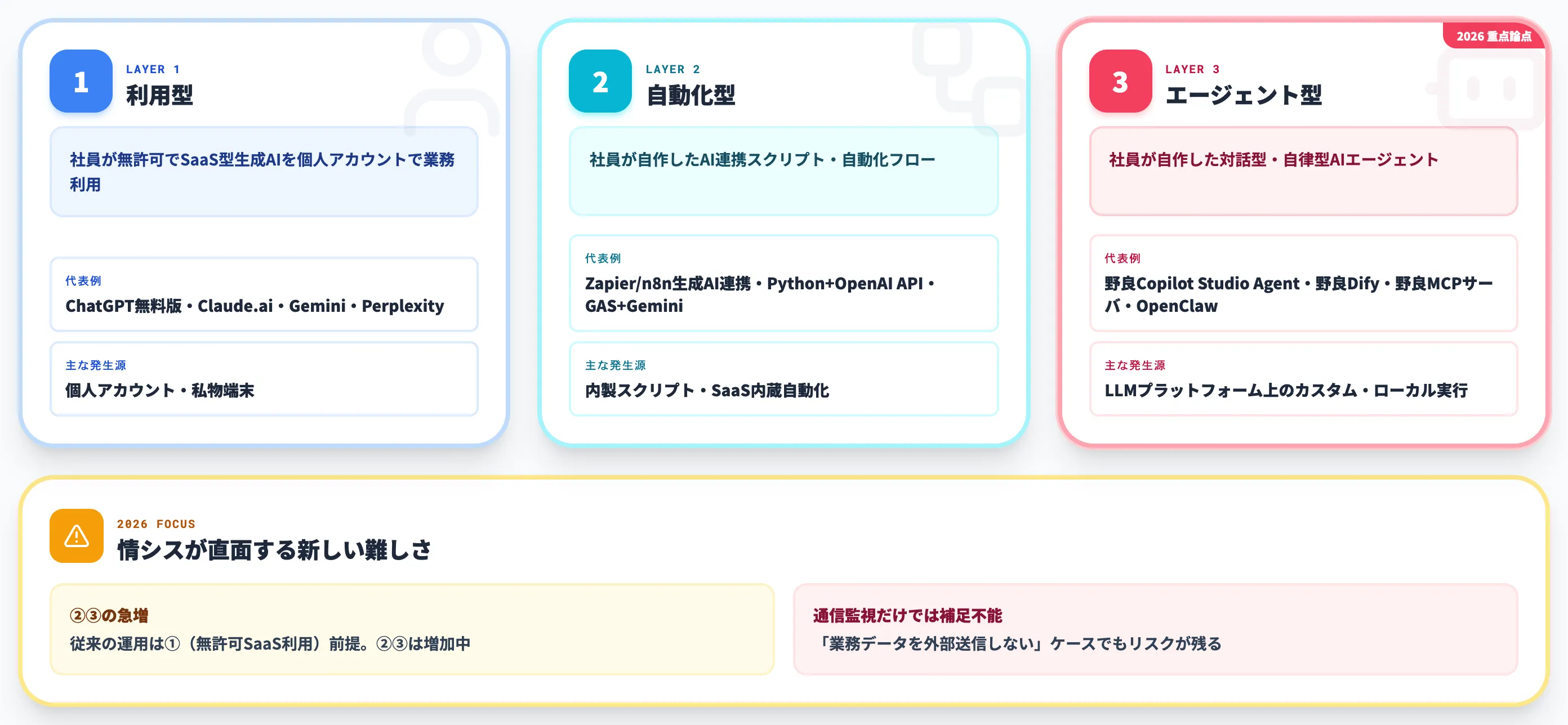 野良AIが広がる3つの層