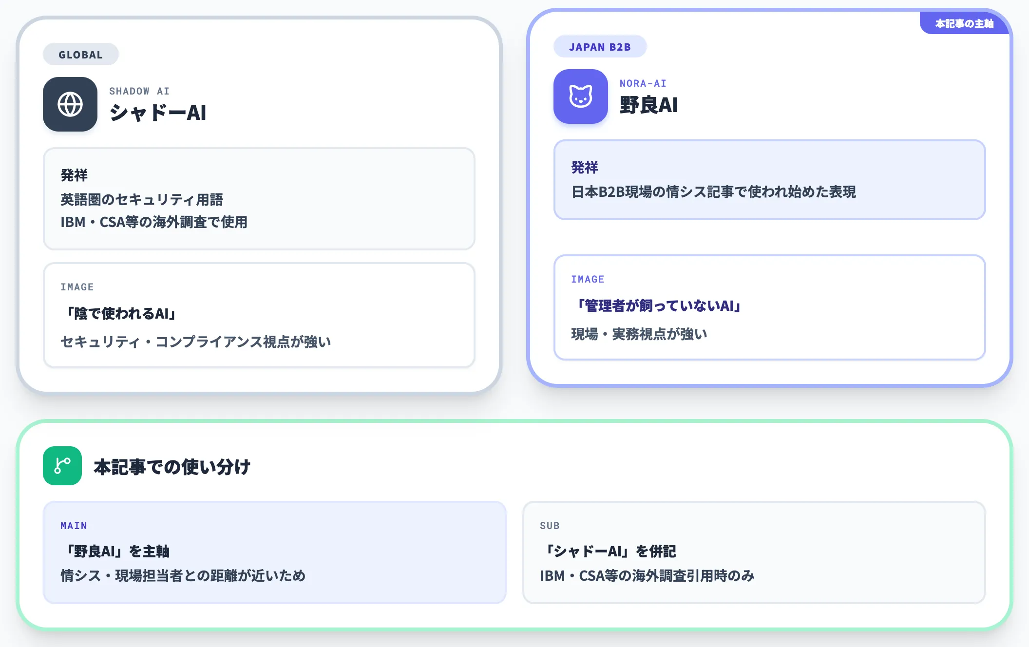 野良AIとシャドーAIの使い分け