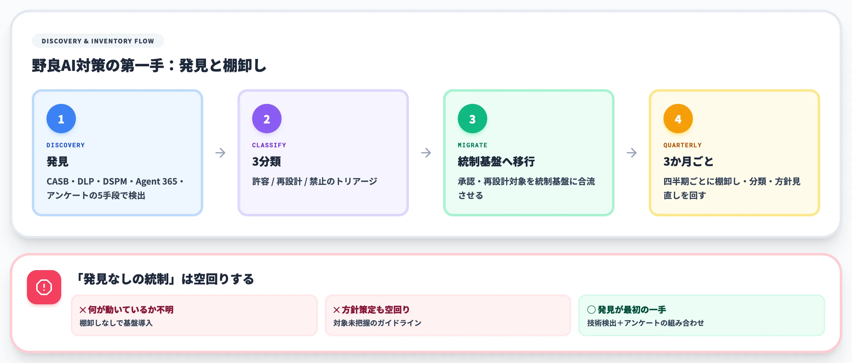 野良AIの発見と棚卸しのフロー