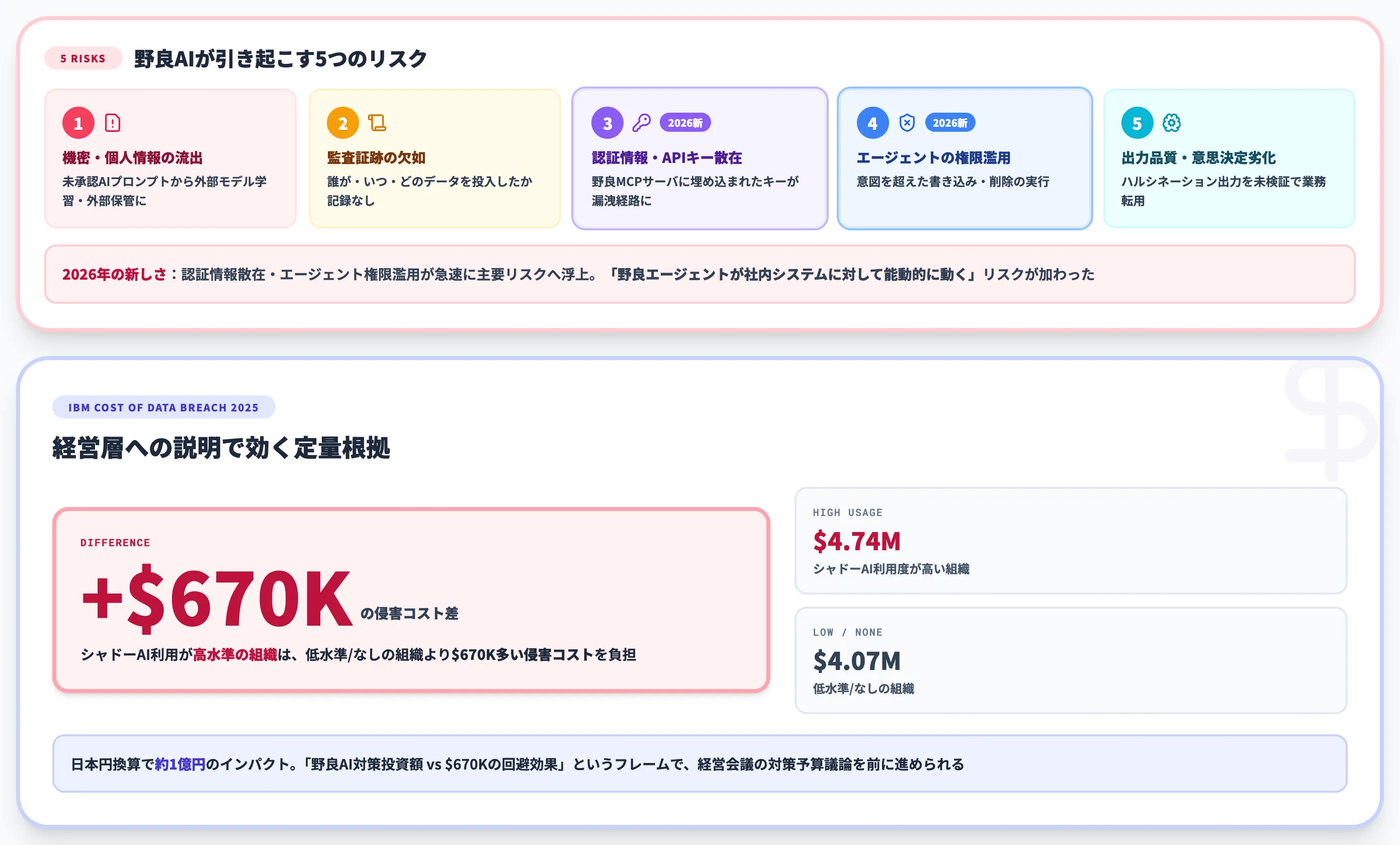 野良AIの5つのリスクとIBM 2025の経済インパクト