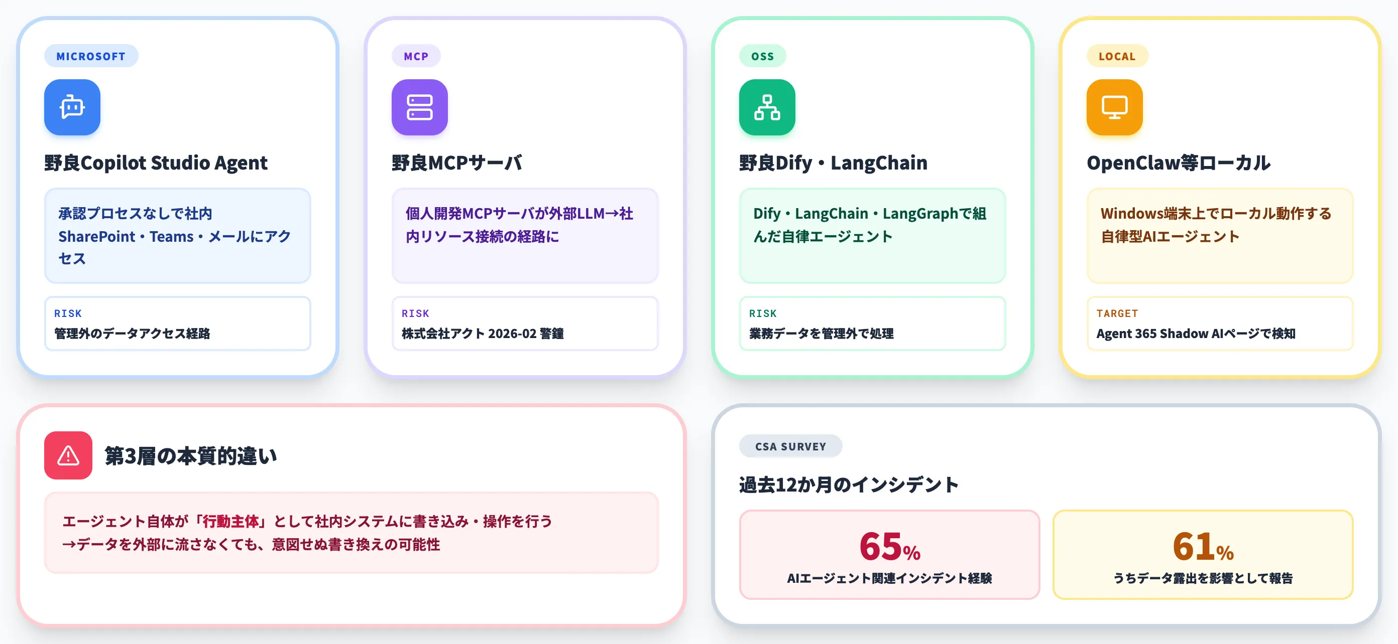 野良AIエージェントの4形態